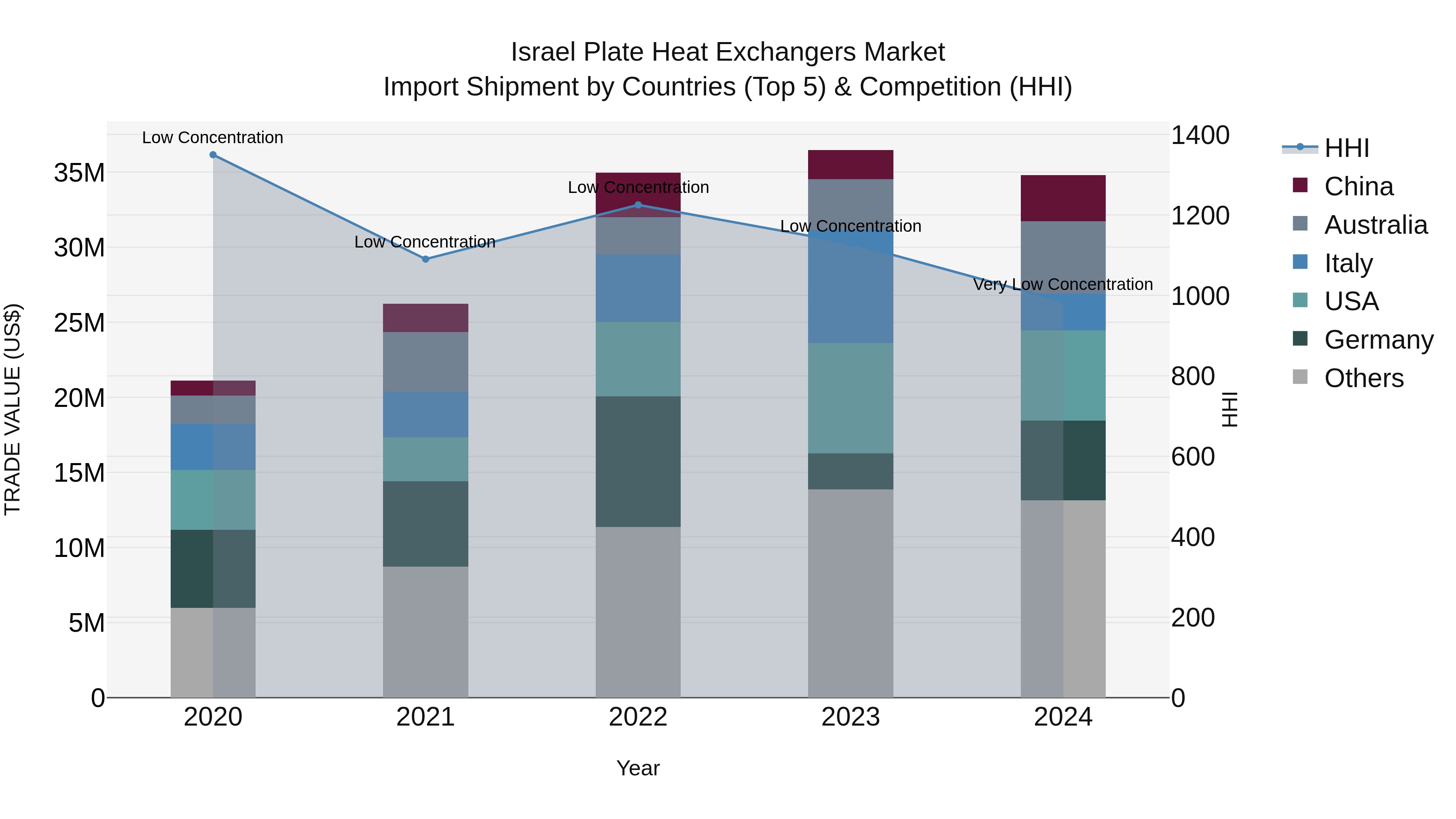 Israel Plate Heat Exchangers Market Top 5 Importing Countries and Market Competition (HHI) Analysis