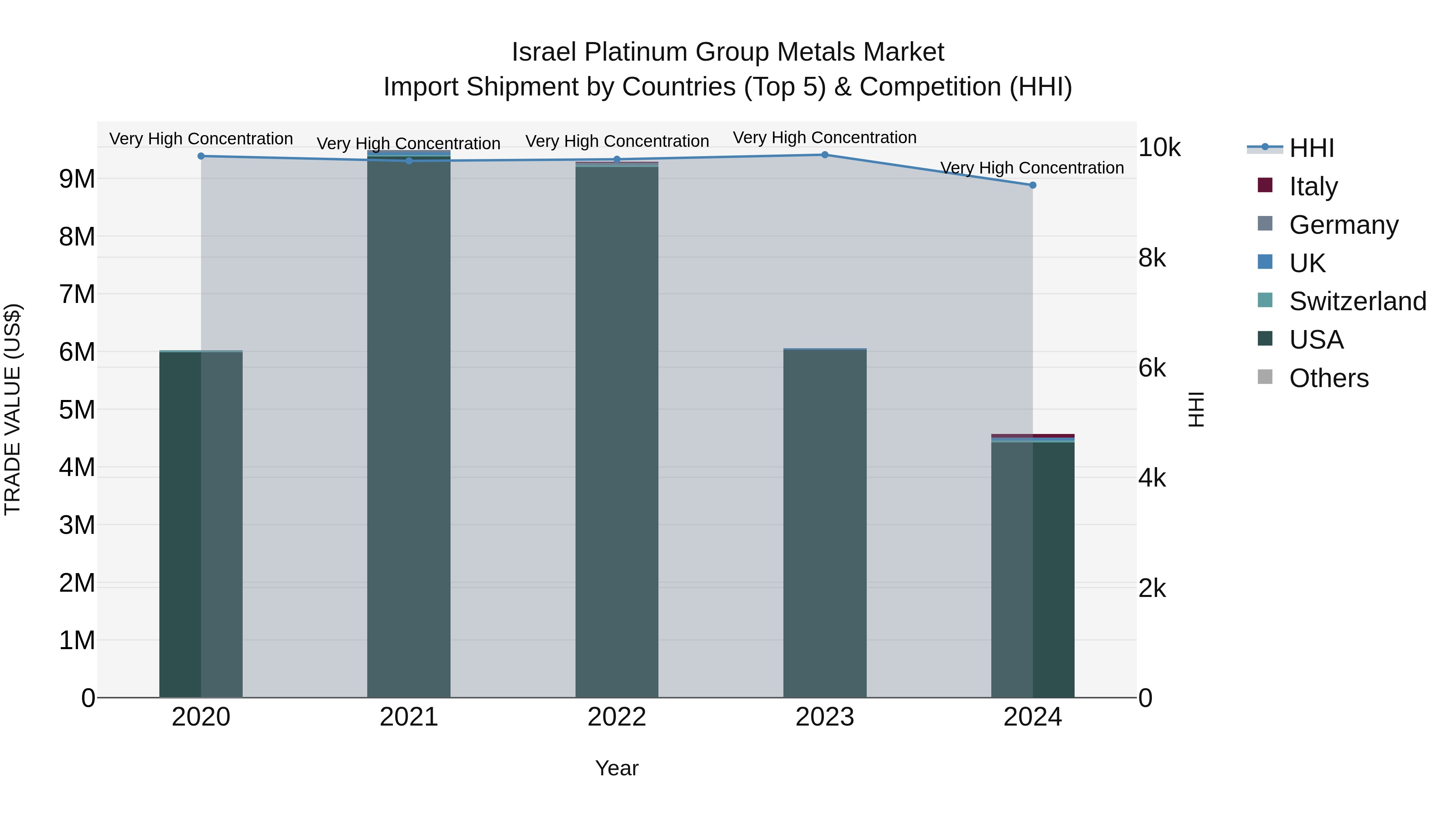 Israel Platinum Group Metals Market Top 5 Importing Countries and Market Competition (HHI) Analysis