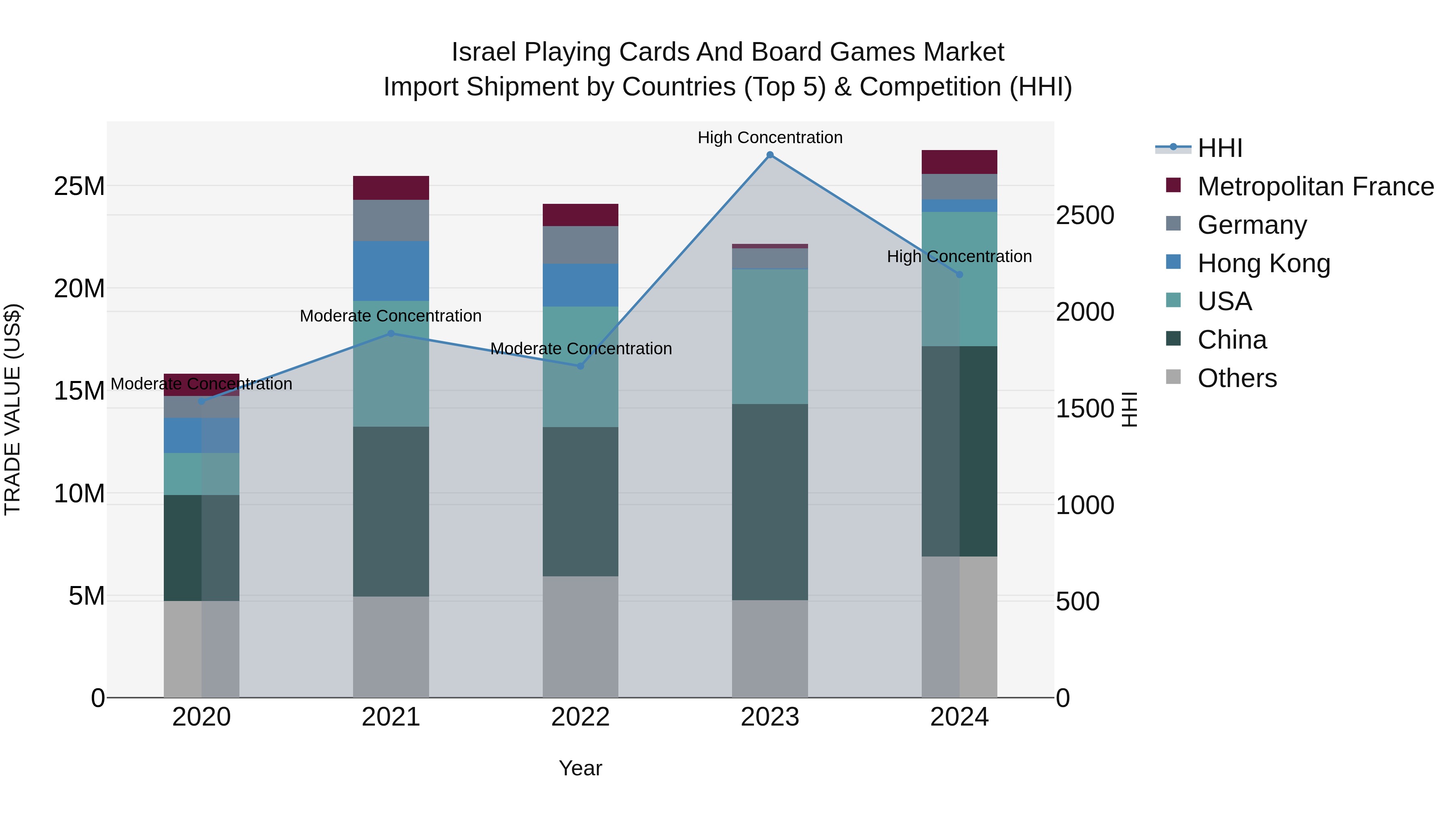 Israel Playing Cards and Board Games Market Top 5 Importing Countries and Market Competition (HHI) Analysis