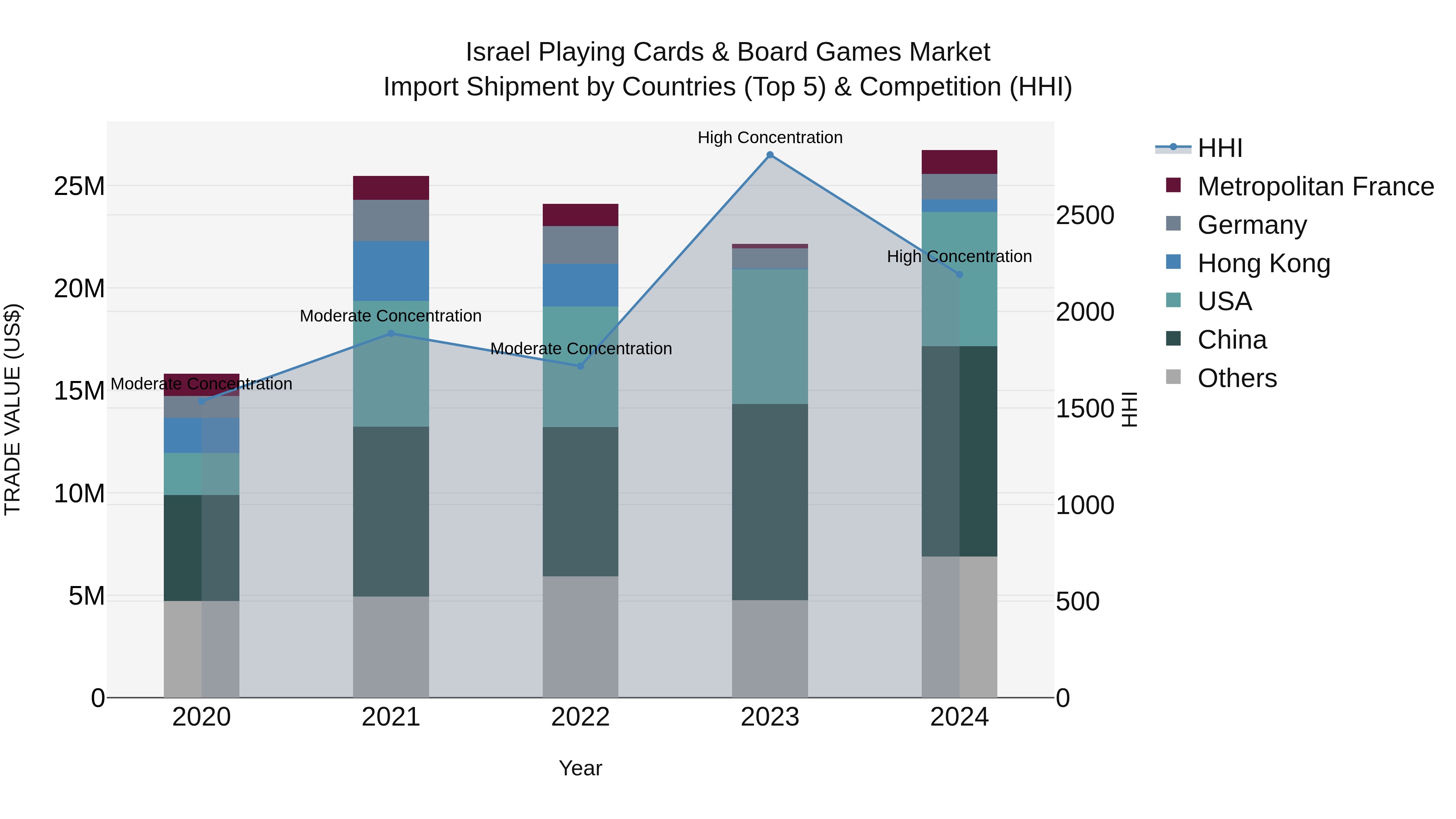 Israel Playing Cards & Board Games Market Top 5 Importing Countries and Market Competition (HHI) Analysis
