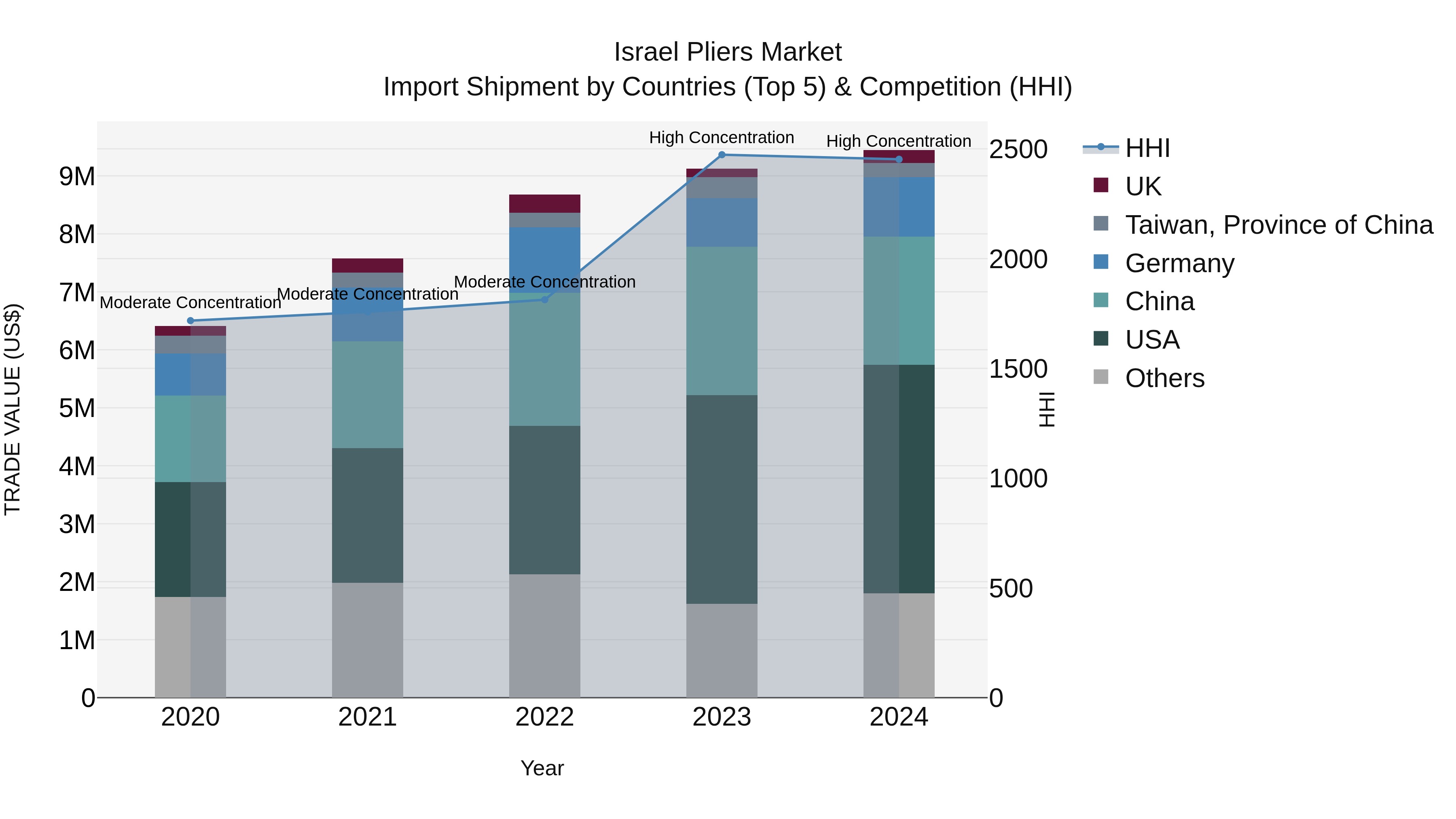 Israel Pliers Market Top 5 Importing Countries and Market Competition (HHI) Analysis