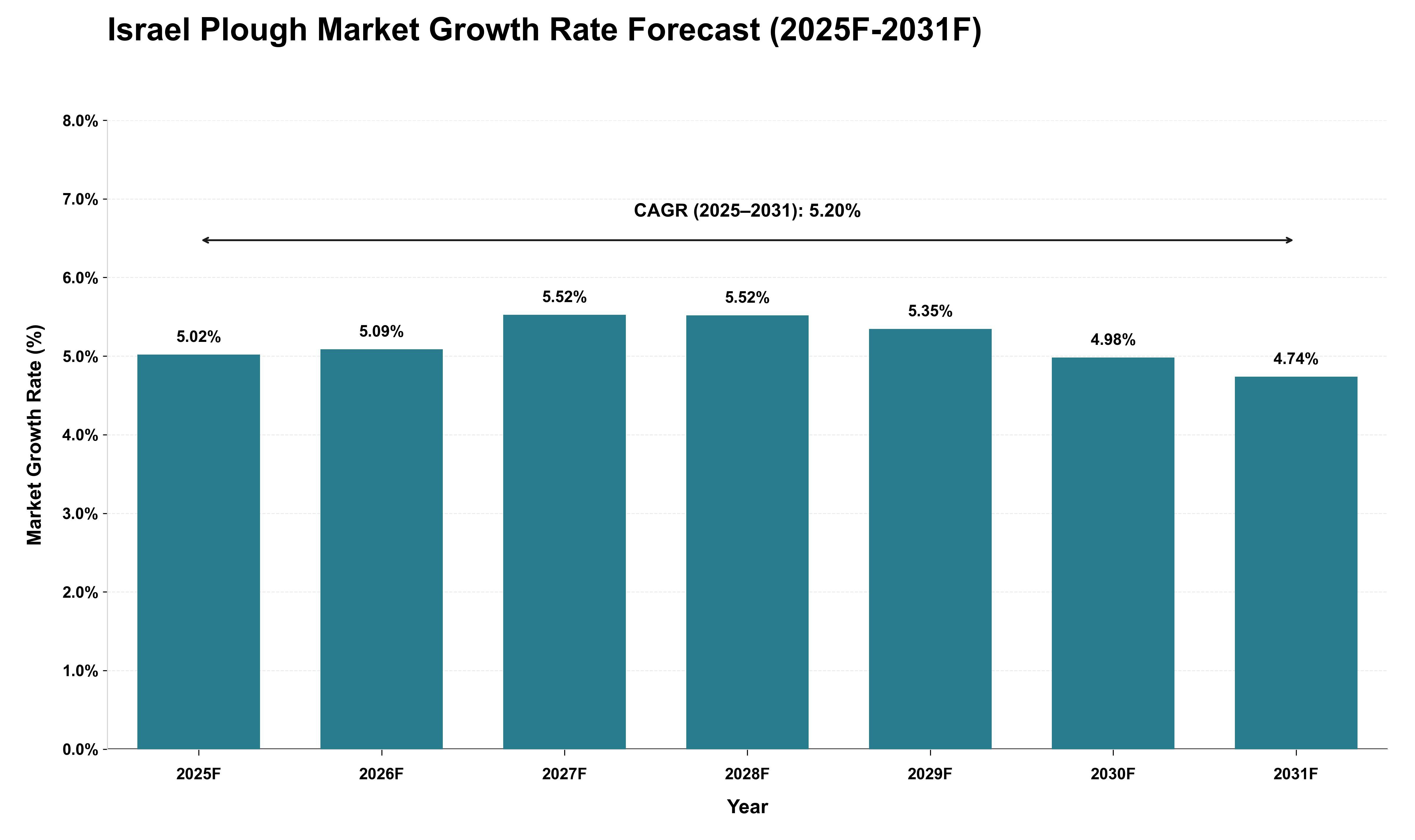 Israel Plough Market Growth Rate Analysis (2025 - 2031)