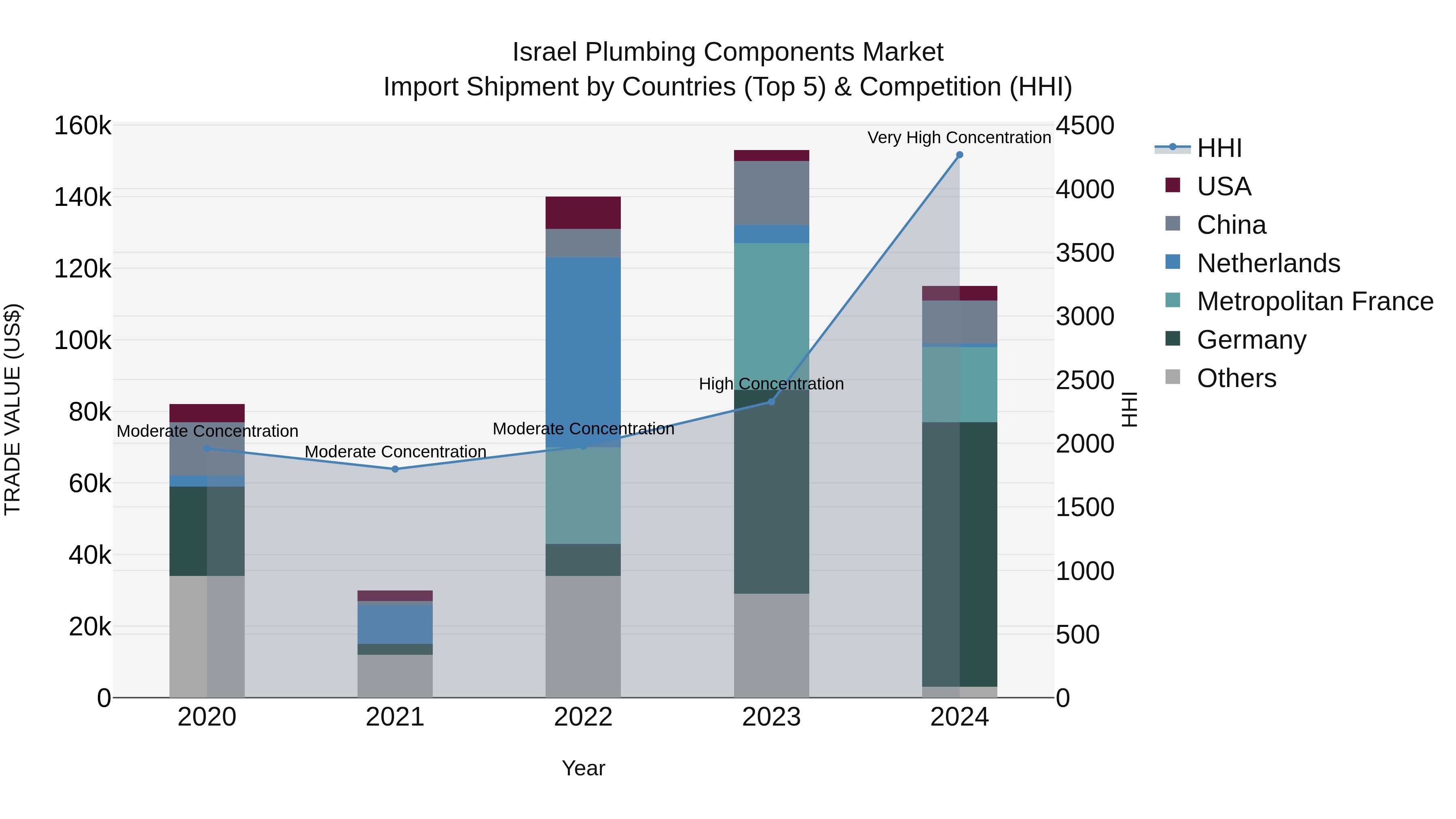 Israel Plumbing Components Market Top 5 Importing Countries and Market Competition (HHI) Analysis