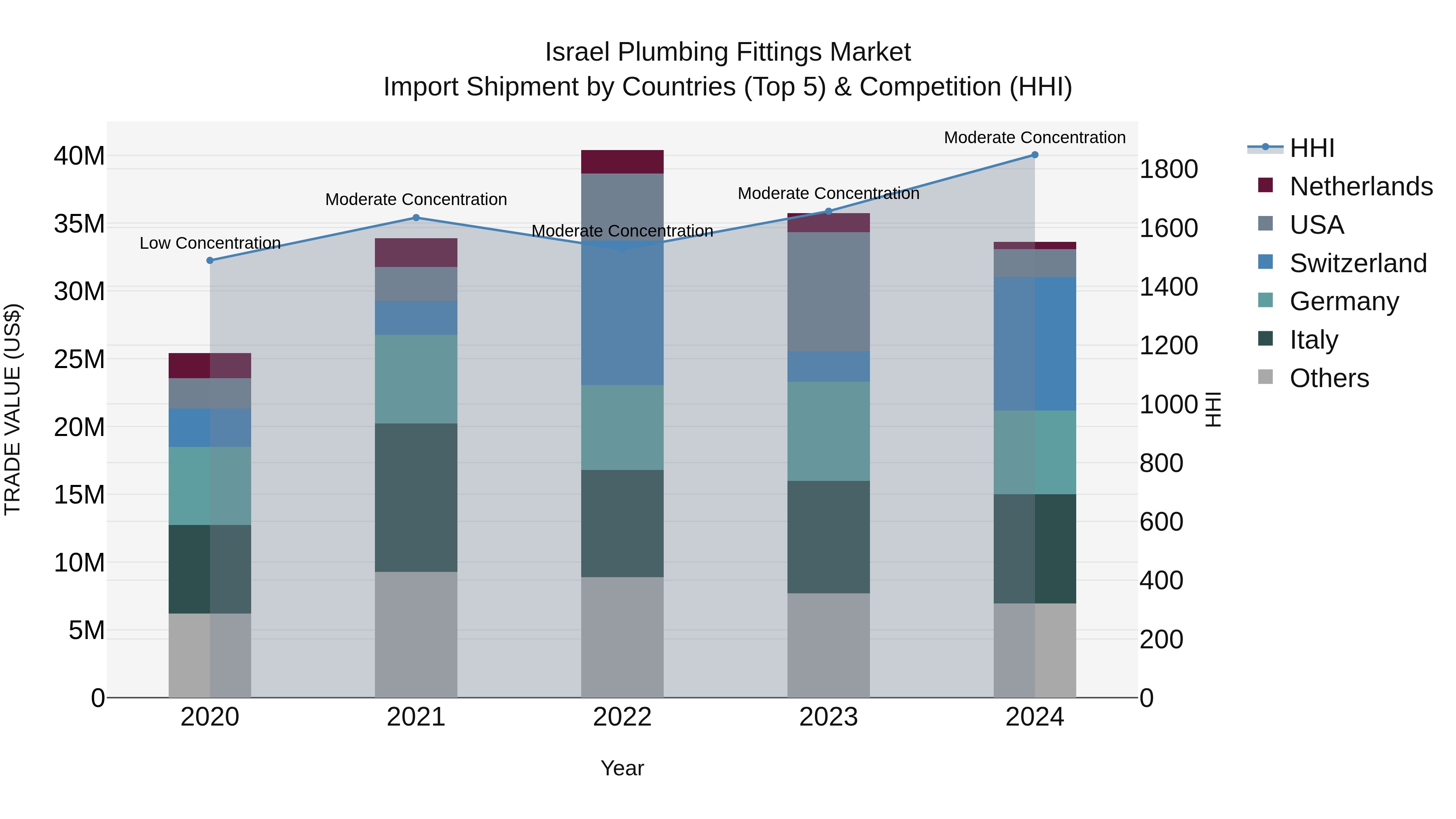 Israel Plumbing Fittings Market Top 5 Importing Countries and Market Competition (HHI) Analysis
