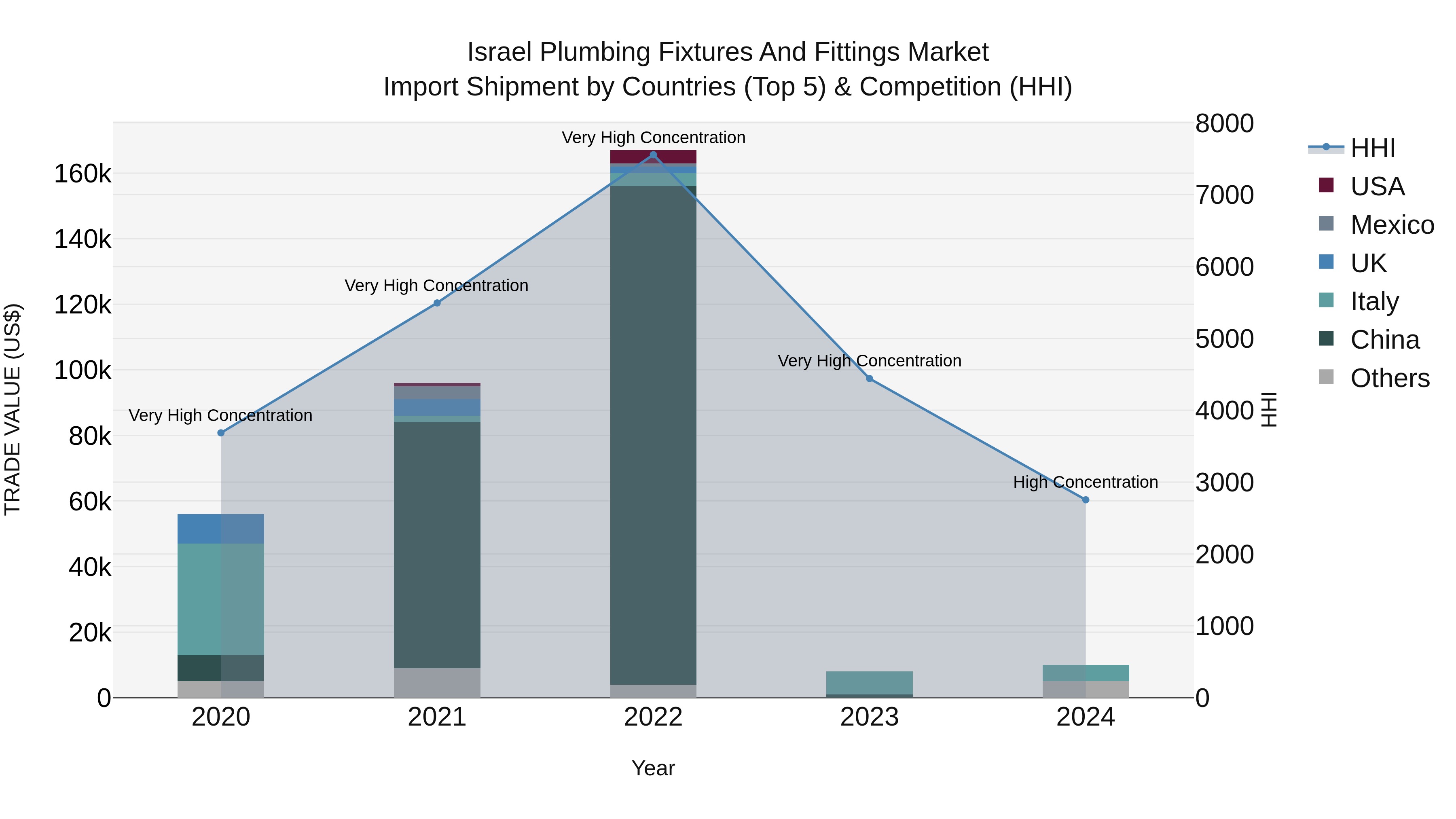 Israel Plumbing Fixtures and Fittings Market Top 5 Importing Countries and Market Competition (HHI) Analysis