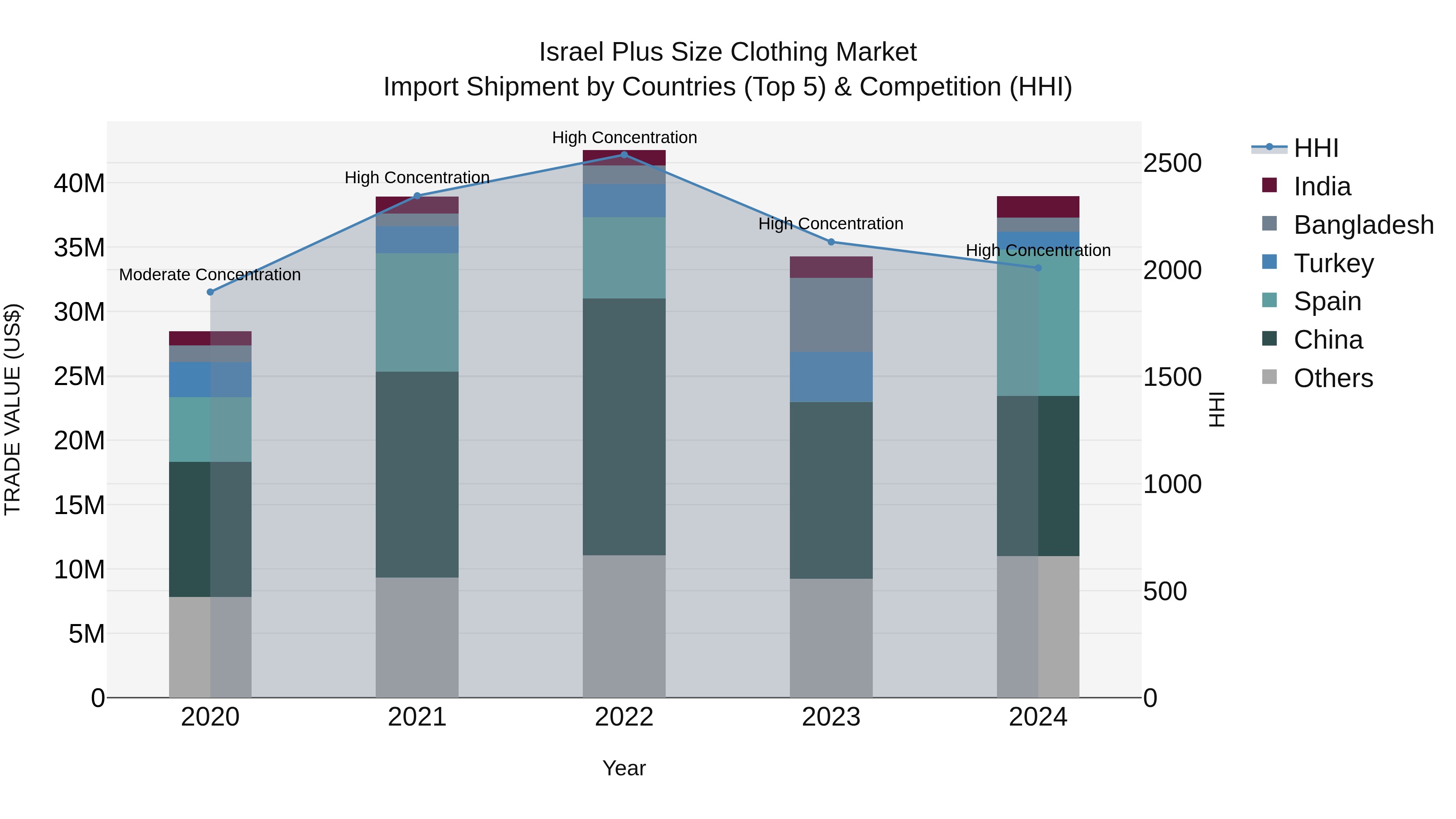 Israel Plus Size Clothing Market Top 5 Importing Countries and Market Competition (HHI) Analysis