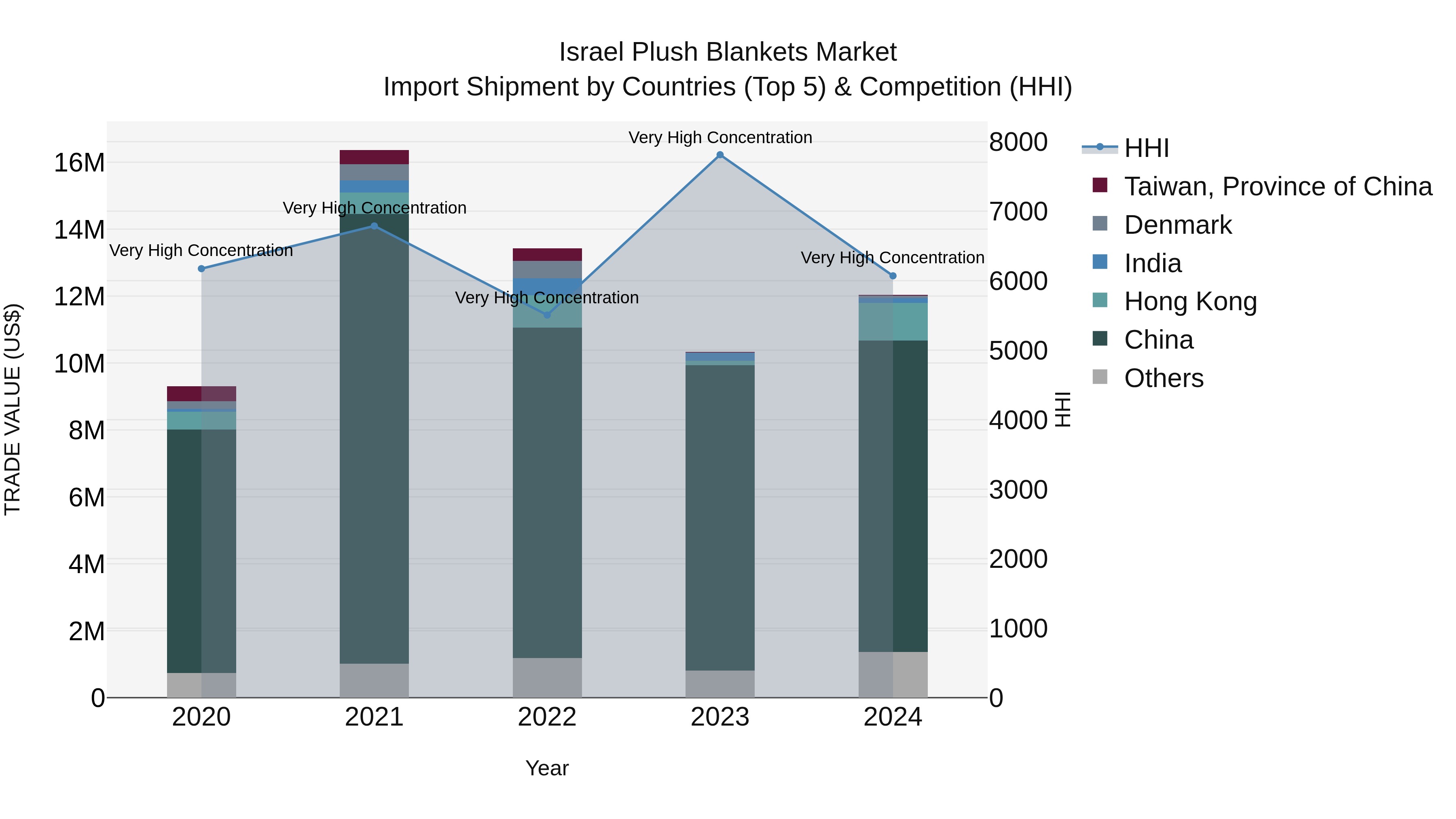 Israel Plush Blankets Market Top 5 Importing Countries and Market Competition (HHI) Analysis