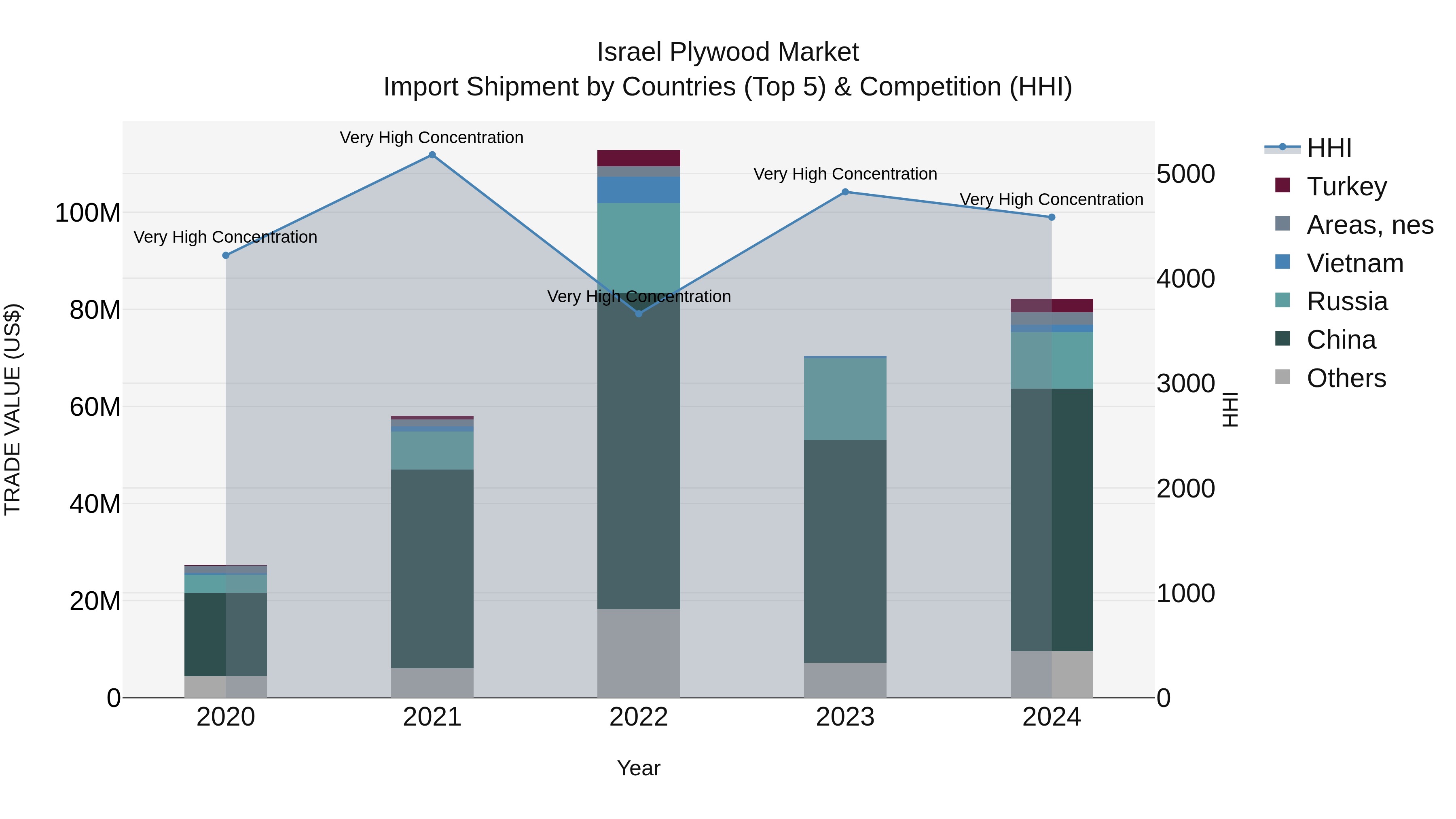 Israel Plywood Market Top 5 Importing Countries and Market Competition (HHI) Analysis
