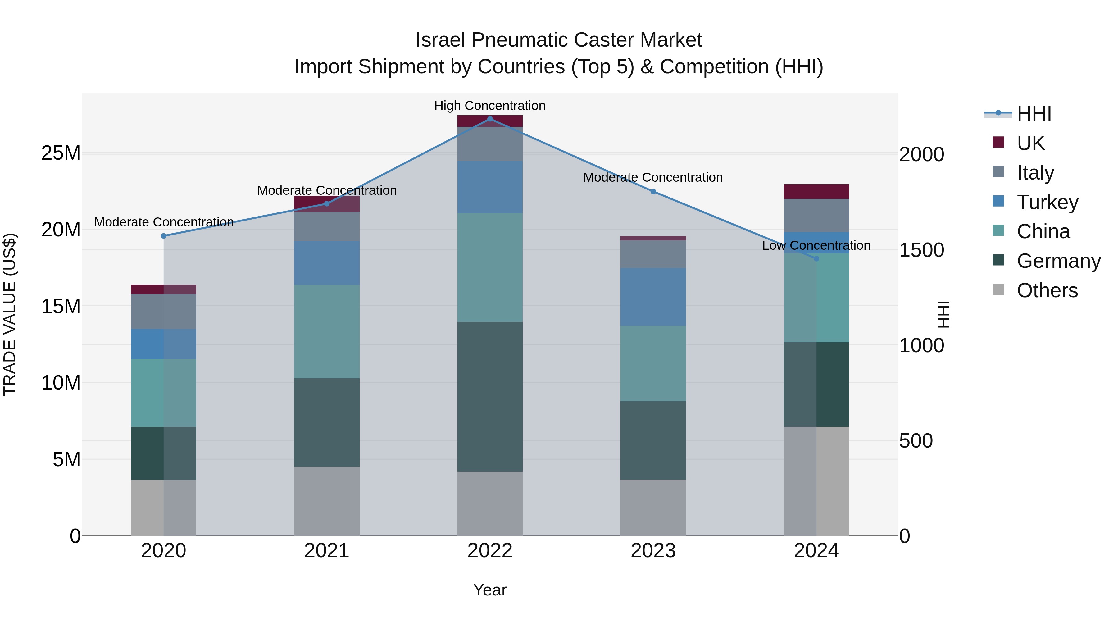 Israel Pneumatic Caster Market Top 5 Importing Countries and Market Competition (HHI) Analysis
