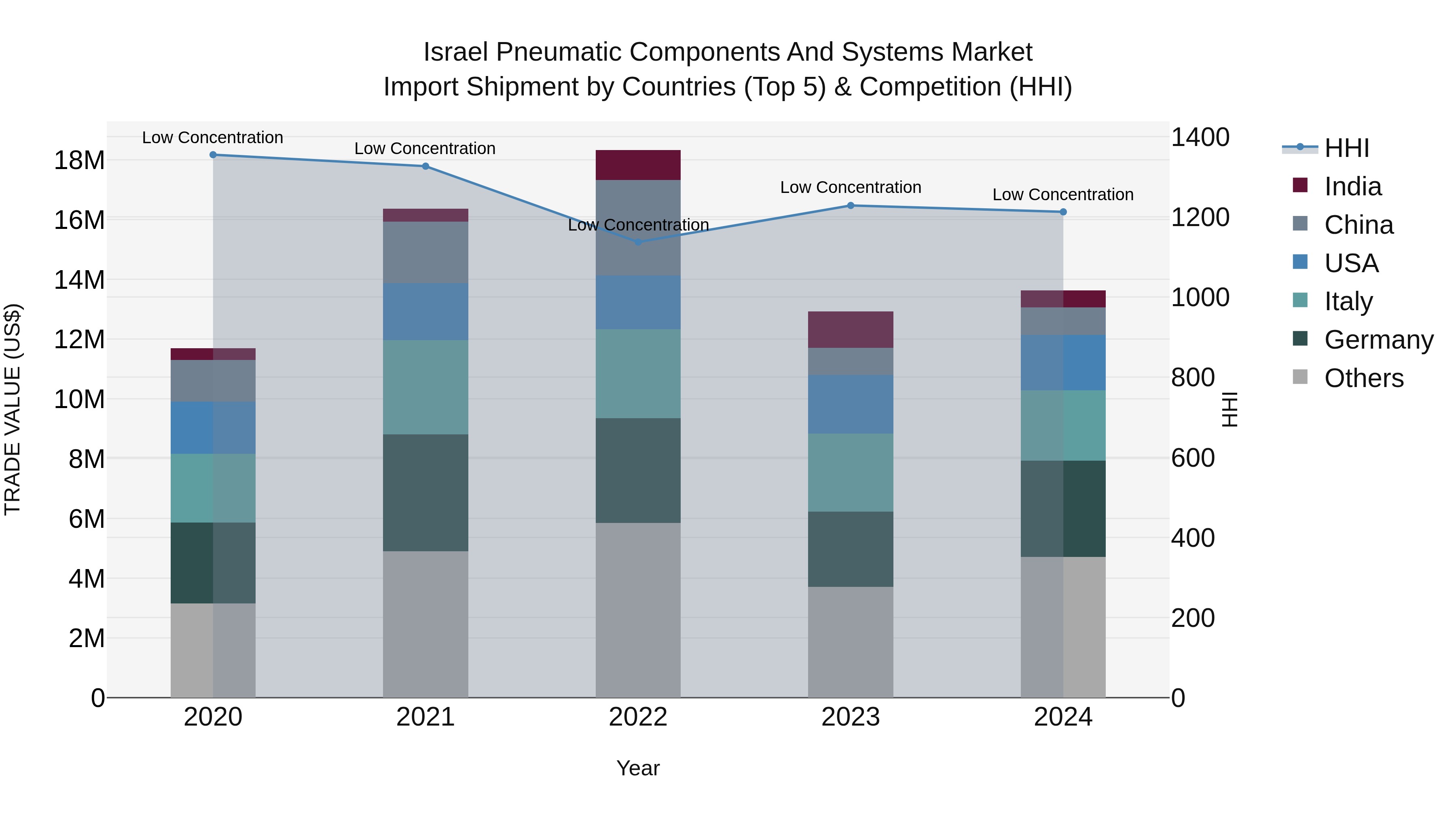 Israel Pneumatic Components and Systems Market Top 5 Importing Countries and Market Competition (HHI) Analysis