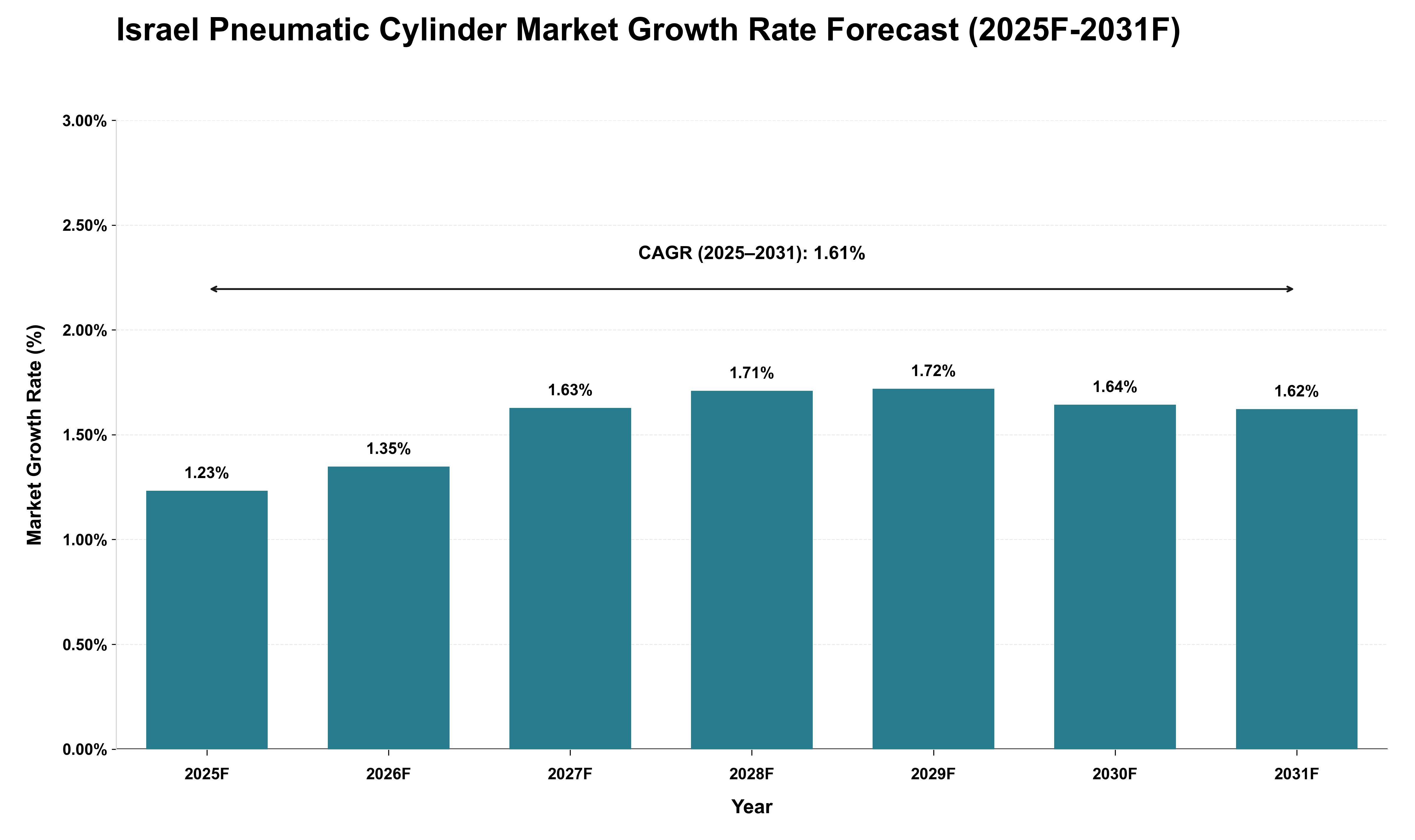 Israel Pneumatic Cylinder Market Growth Rate Analysis (2025 - 2031)