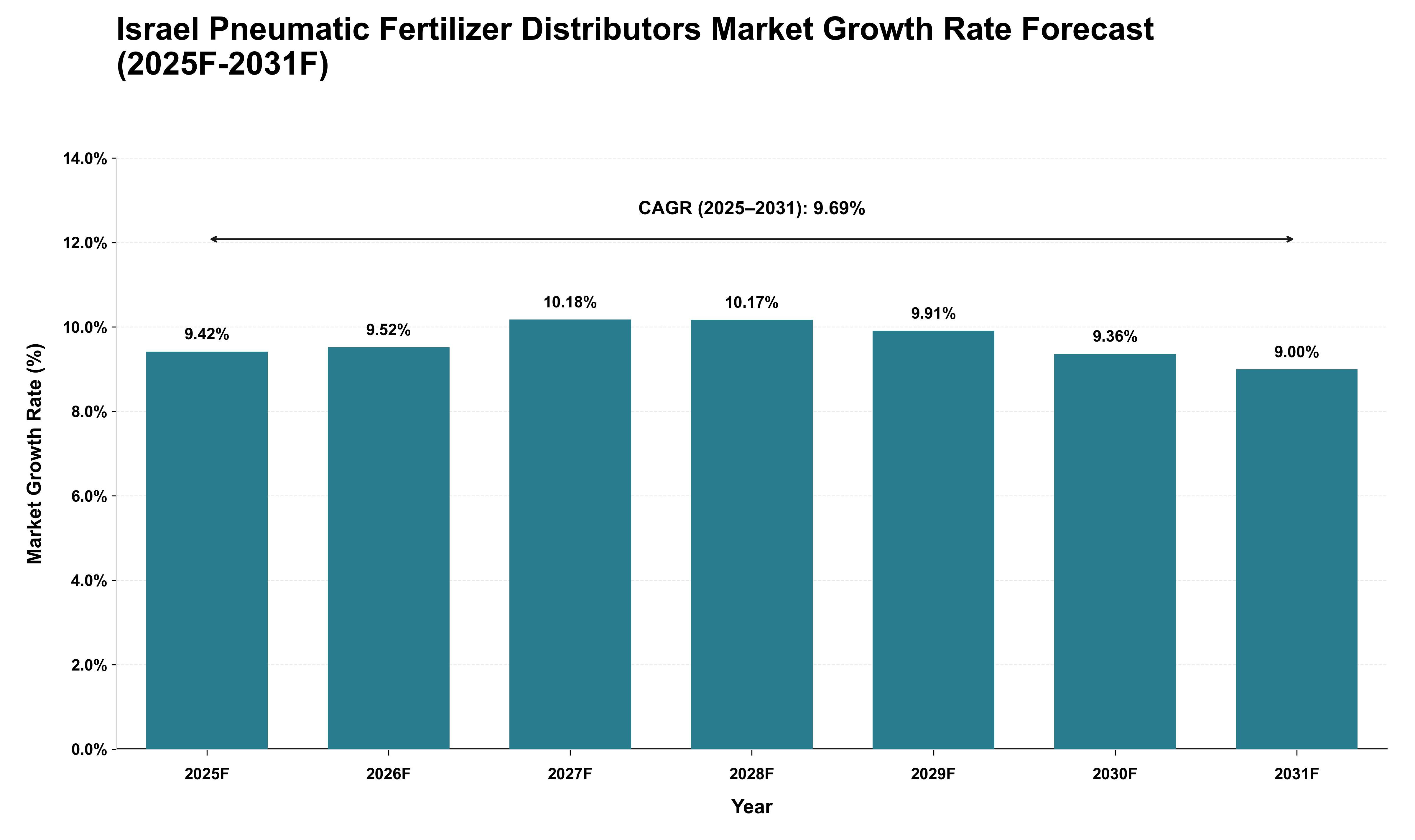 Israel Pneumatic Fertilizer Distributors Market Growth Rate Analysis (2025 - 2031)