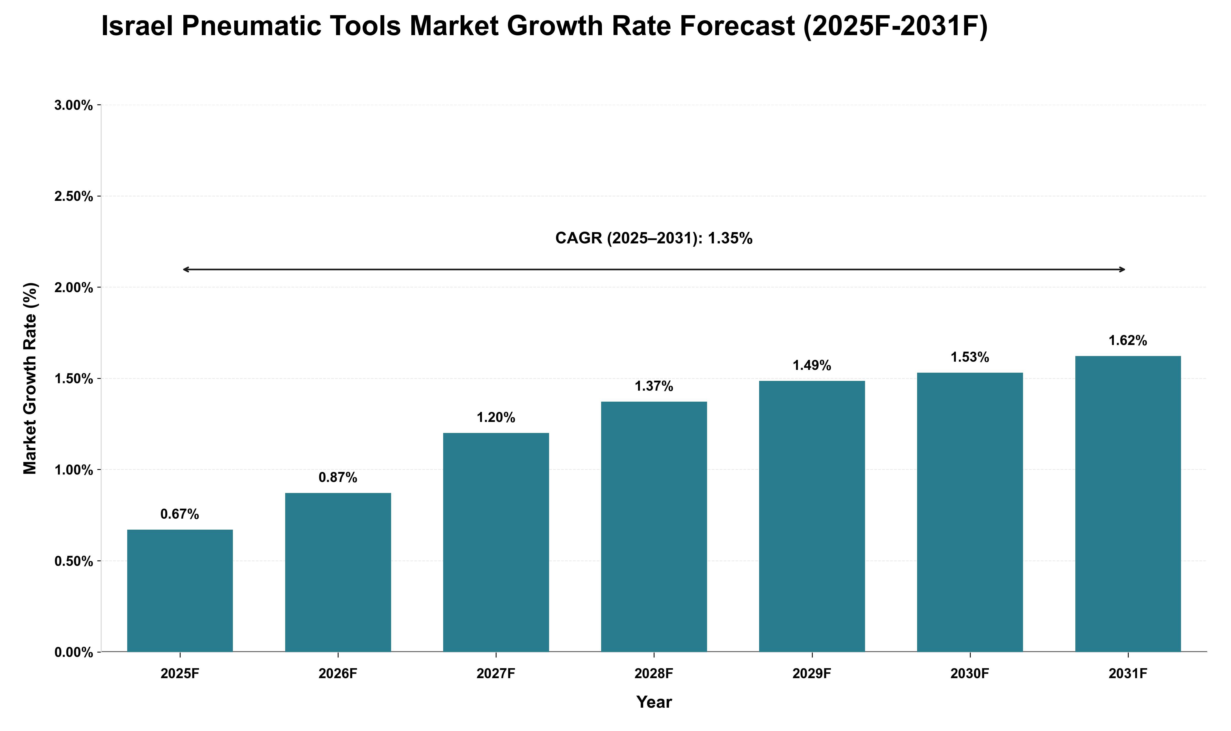 Israel Pneumatic Tools Market Growth Rate Analysis (2025 - 2031)