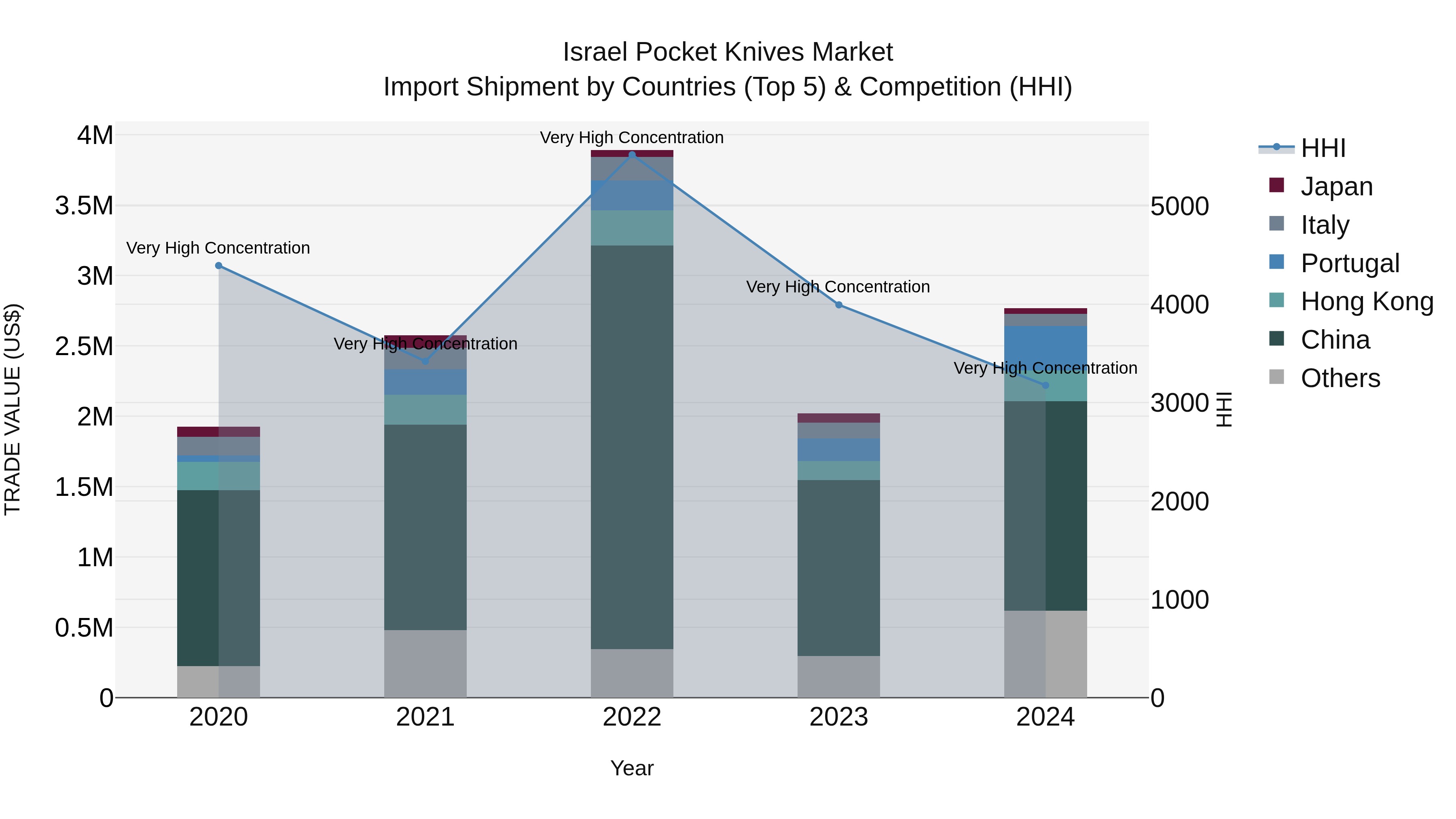 Israel Pocket Knives Market Top 5 Importing Countries and Market Competition (HHI) Analysis