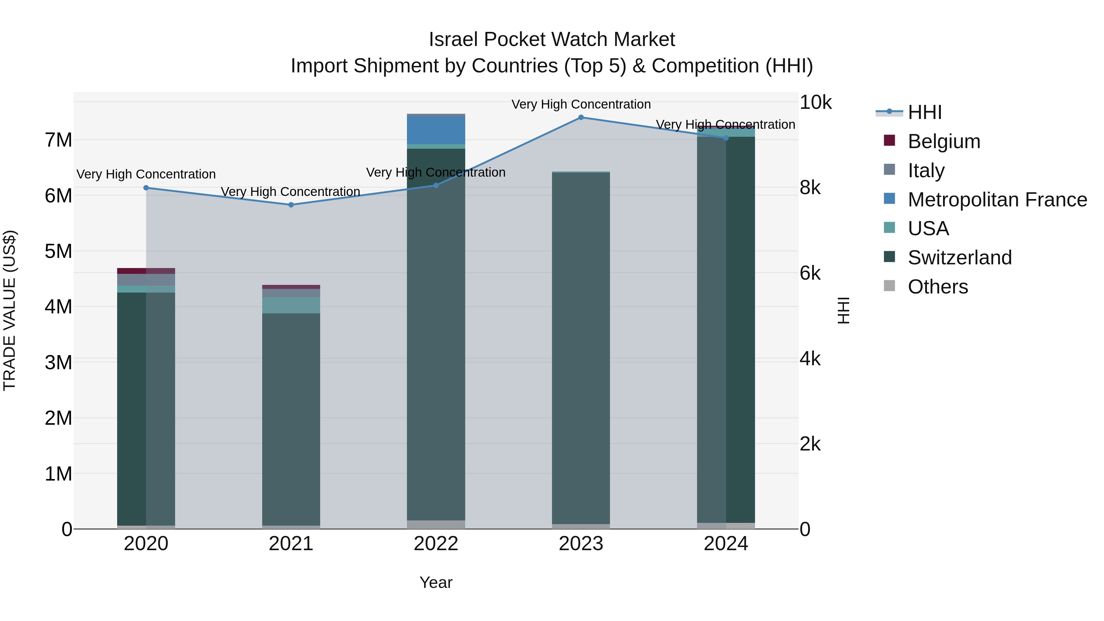 Israel Pocket Watch Market Top 5 Importing Countries and Market Competition (HHI) Analysis