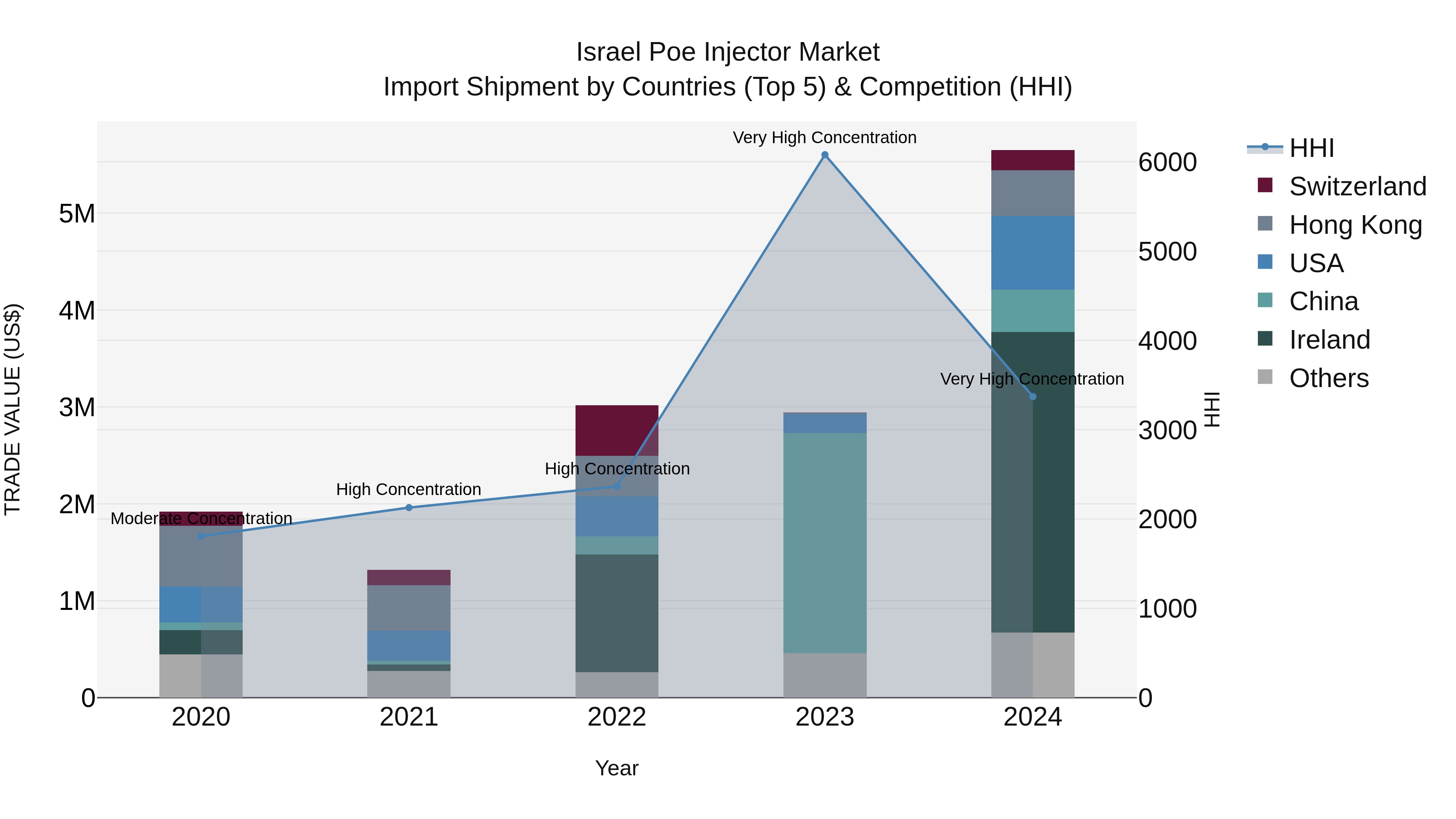 Israel Poe Injector Market Top 5 Importing Countries and Market Competition (HHI) Analysis