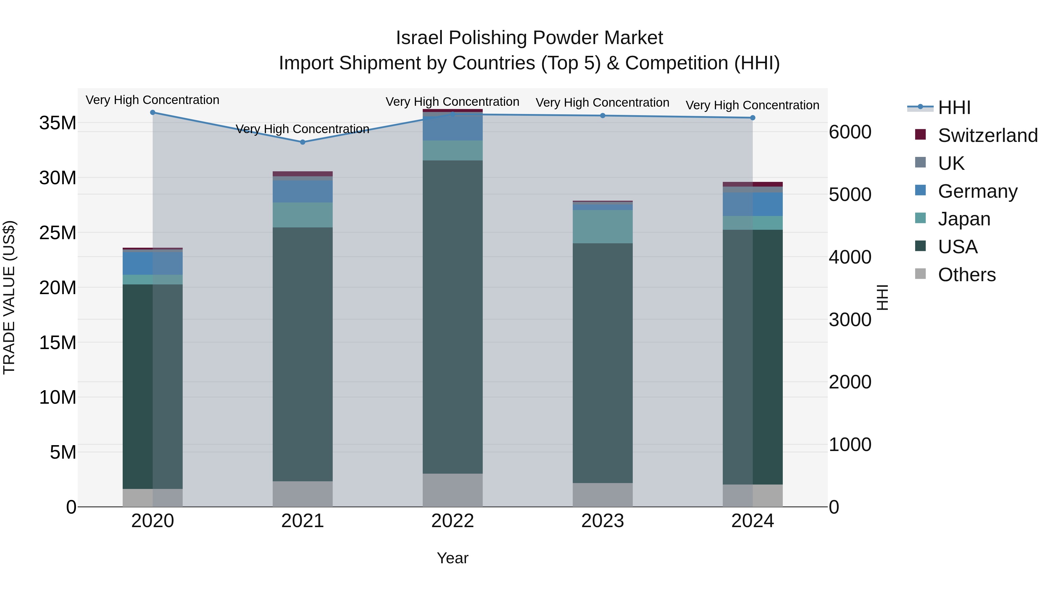 Israel Polishing Powder Market Top 5 Importing Countries and Market Competition (HHI) Analysis