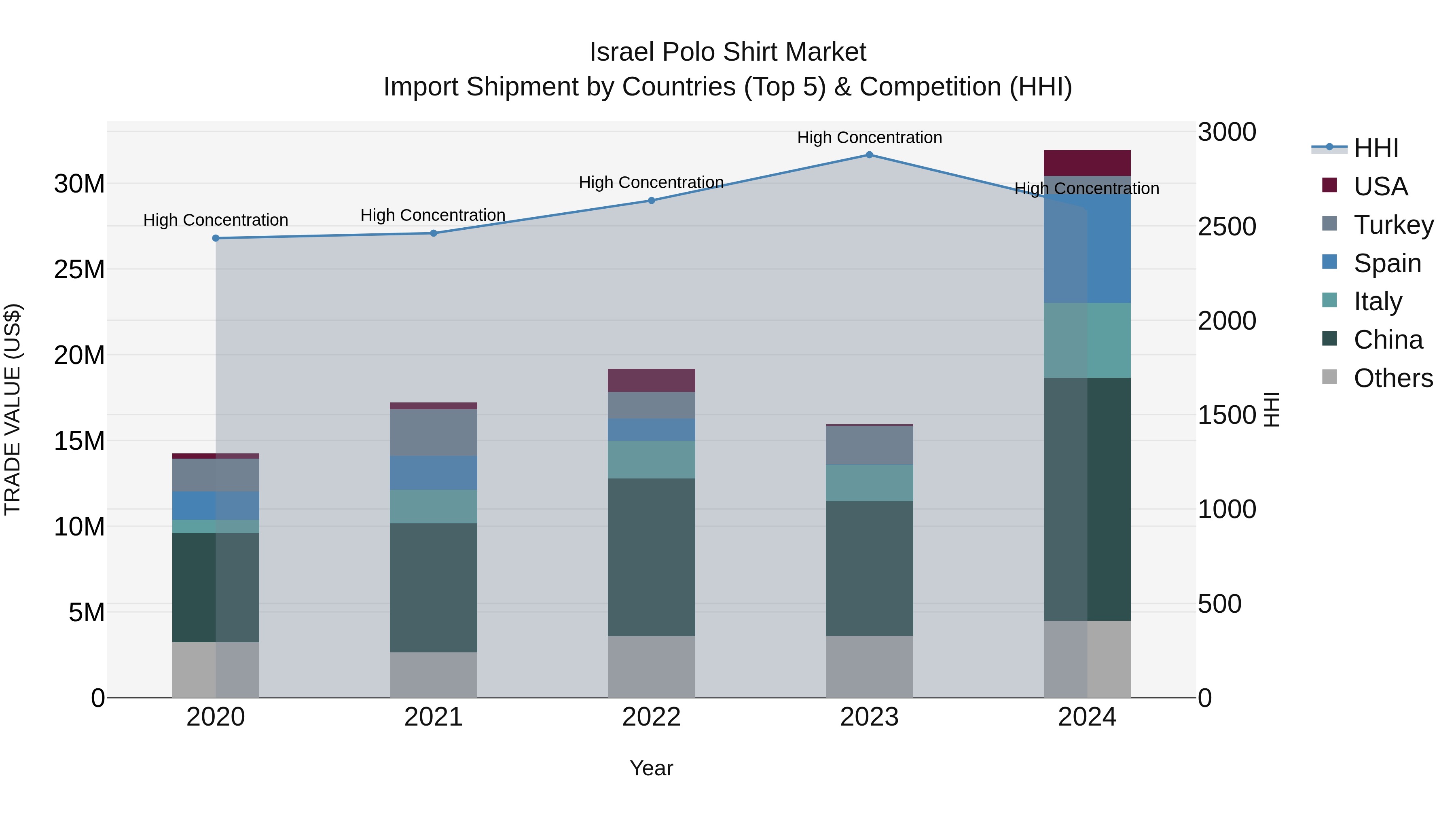 Israel Polo Shirt Market Top 5 Importing Countries and Market Competition (HHI) Analysis