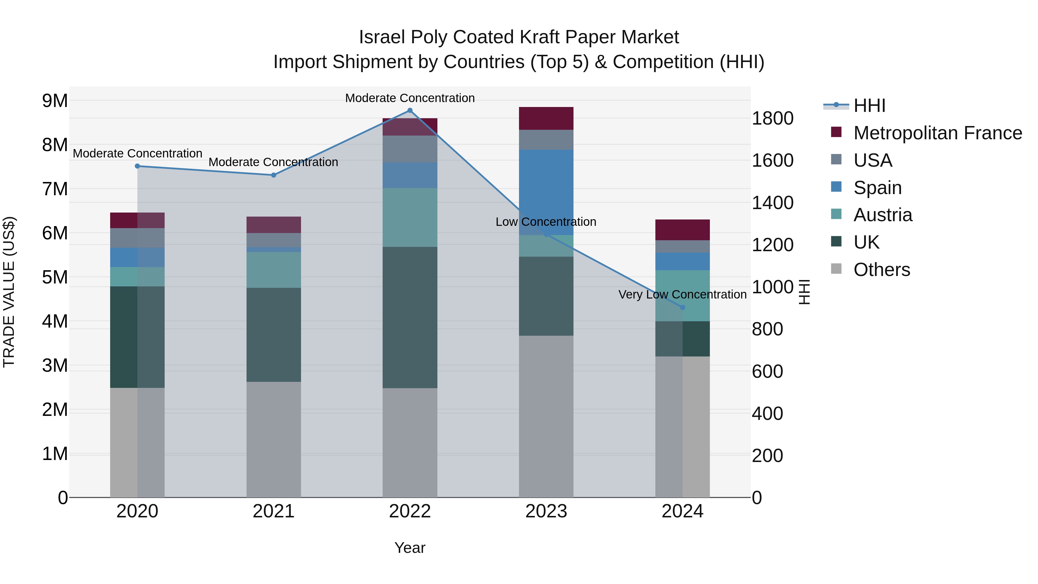 Israel Poly Coated Kraft Paper Market Top 5 Importing Countries and Market Competition (HHI) Analysis