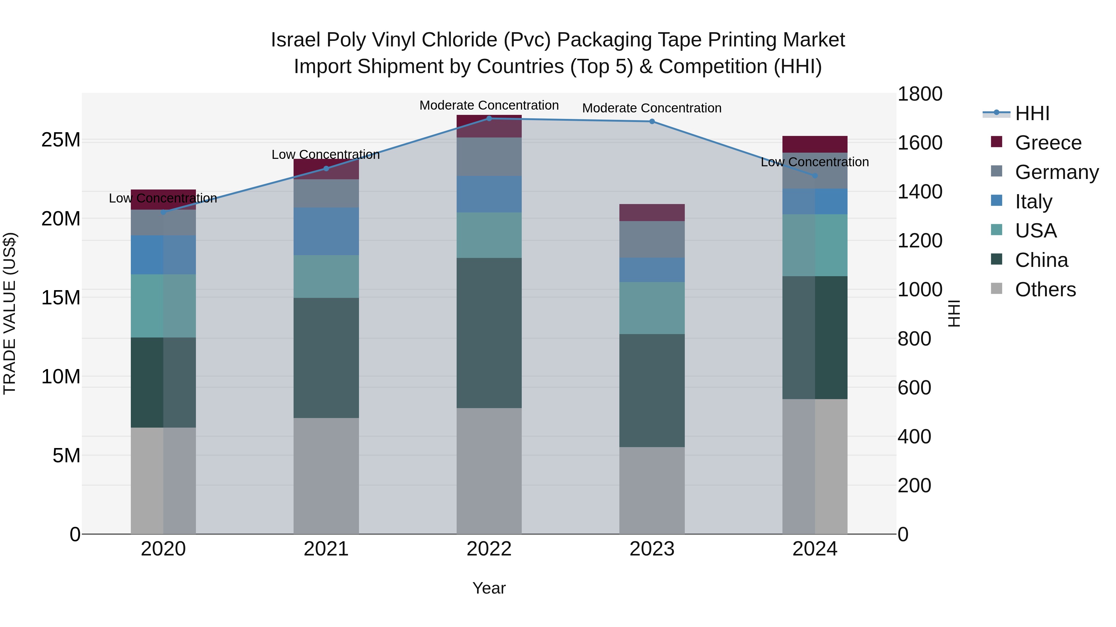 Israel Poly Vinyl Chloride (Pvc) Packaging Tape Printing Market Top 5 Importing Countries and Market Competition (HHI) Analysis