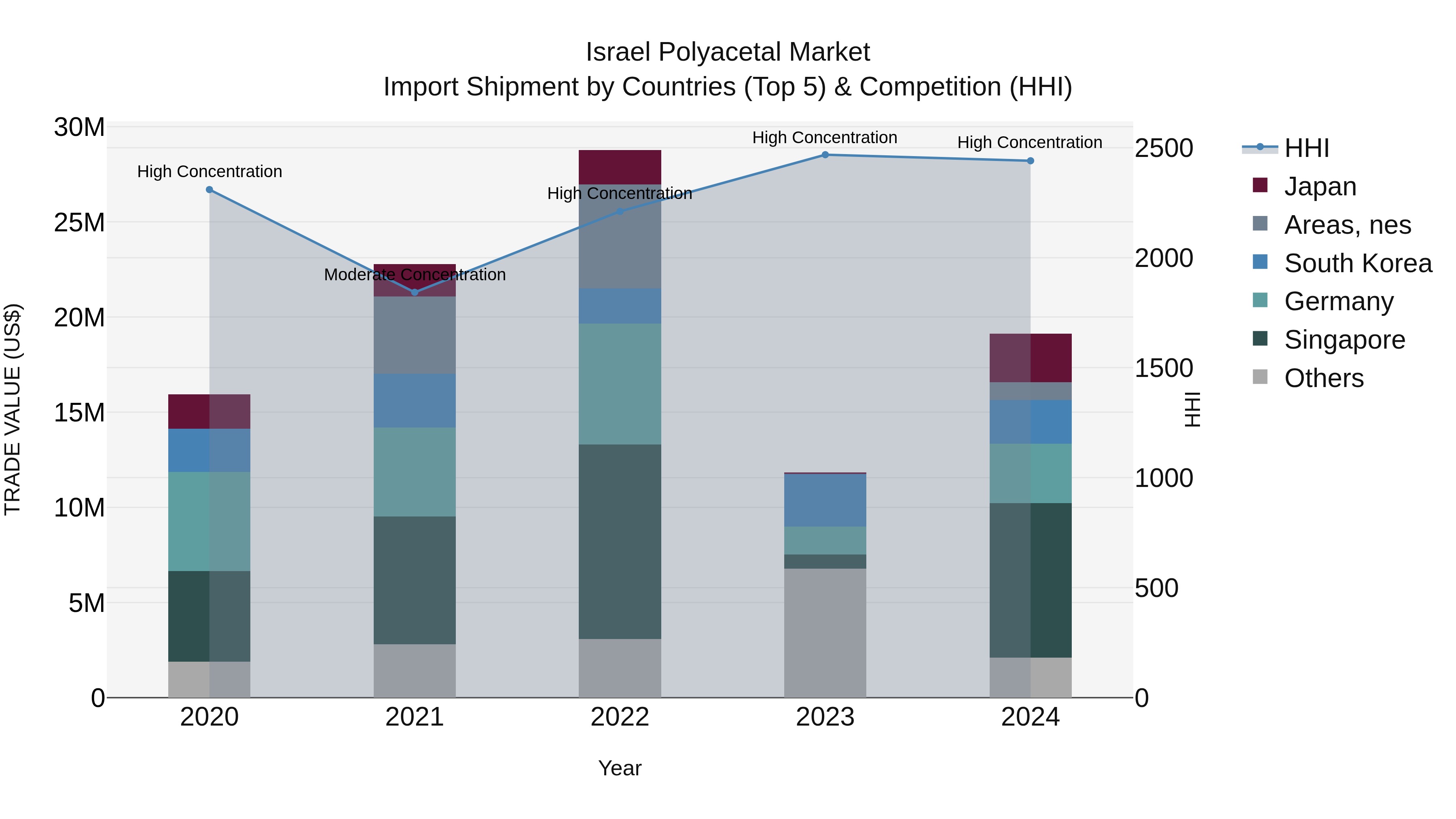 Israel Polyacetal Market Top 5 Importing Countries and Market Competition (HHI) Analysis