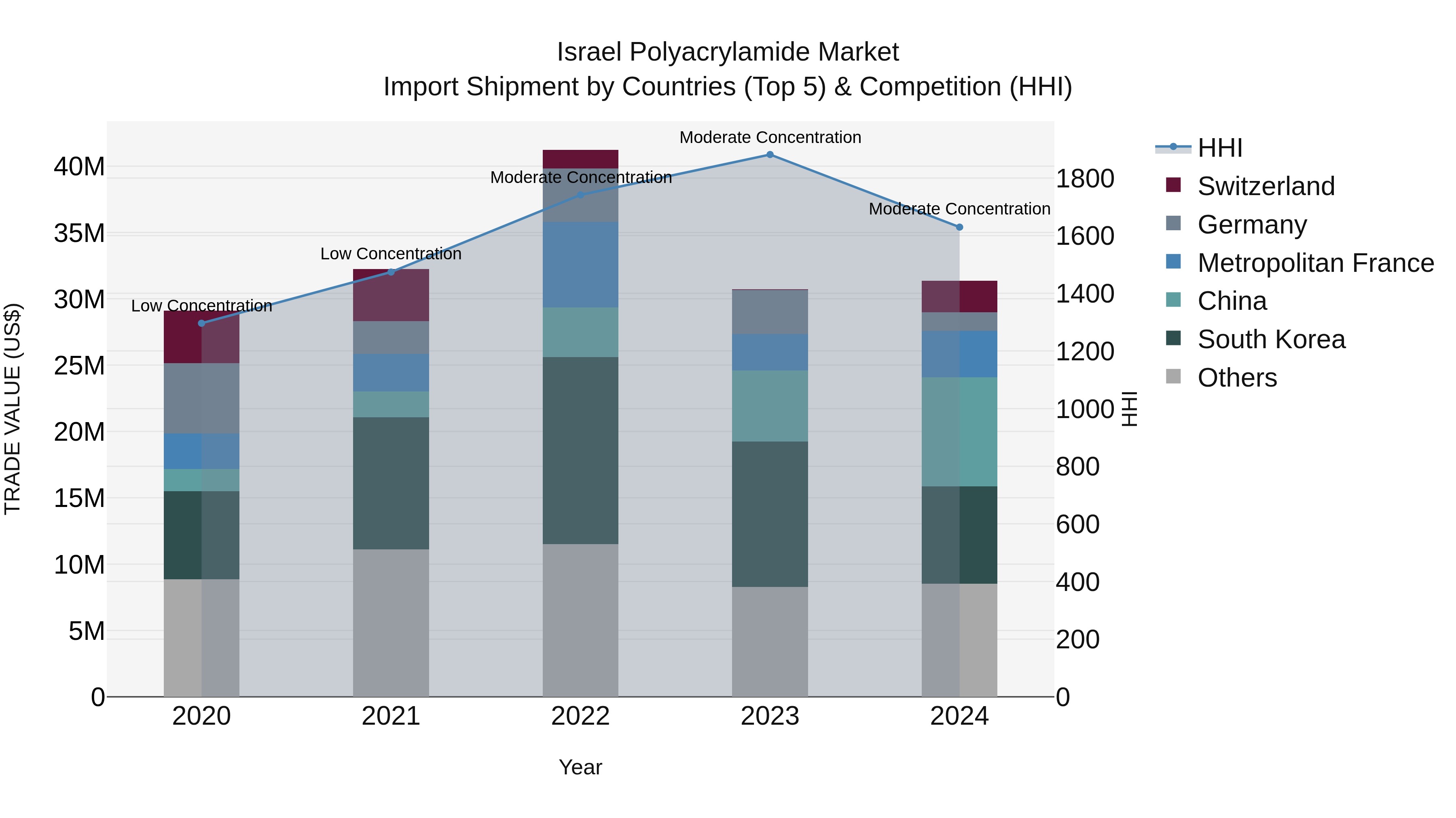 Israel Polyacrylamide Market Top 5 Importing Countries and Market Competition (HHI) Analysis