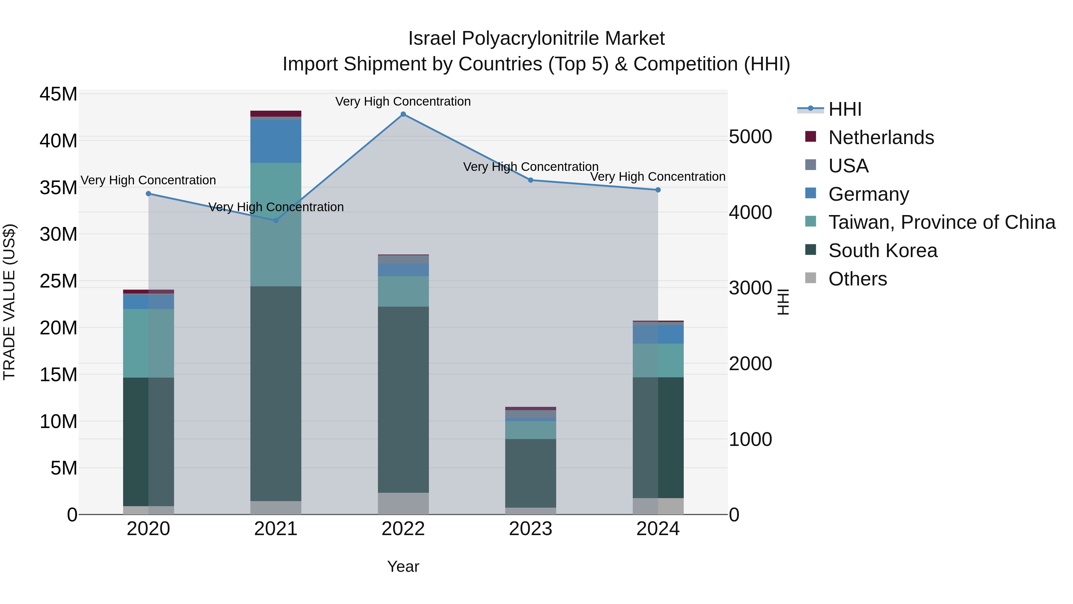 Israel Polyacrylonitrile Market Top 5 Importing Countries and Market Competition (HHI) Analysis