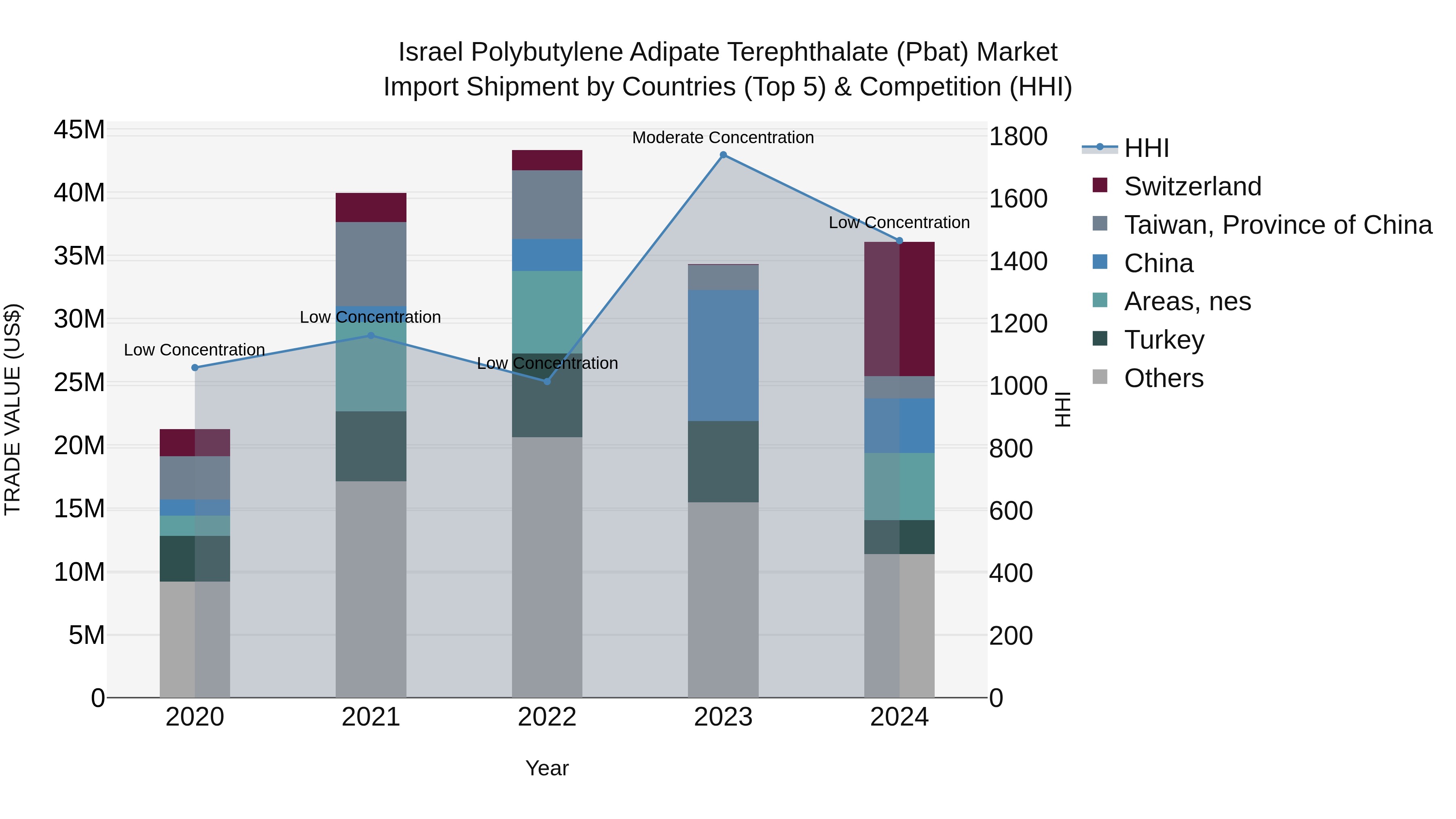 Israel Polybutylene Adipate Terephthalate (Pbat) Market Top 5 Importing Countries and Market Competition (HHI) Analysis