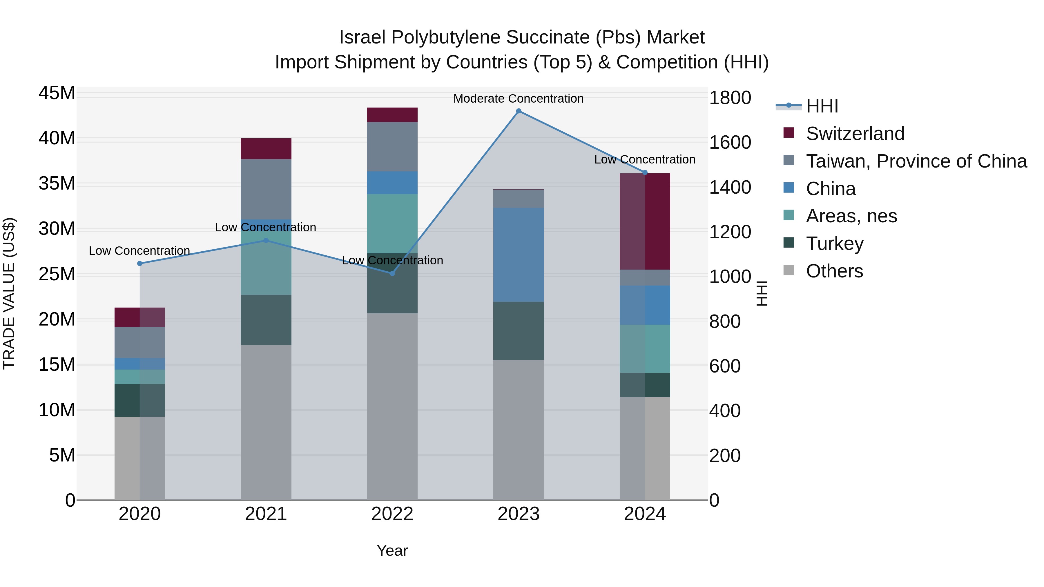 Israel Polybutylene Succinate (Pbs) Market Top 5 Importing Countries and Market Competition (HHI) Analysis