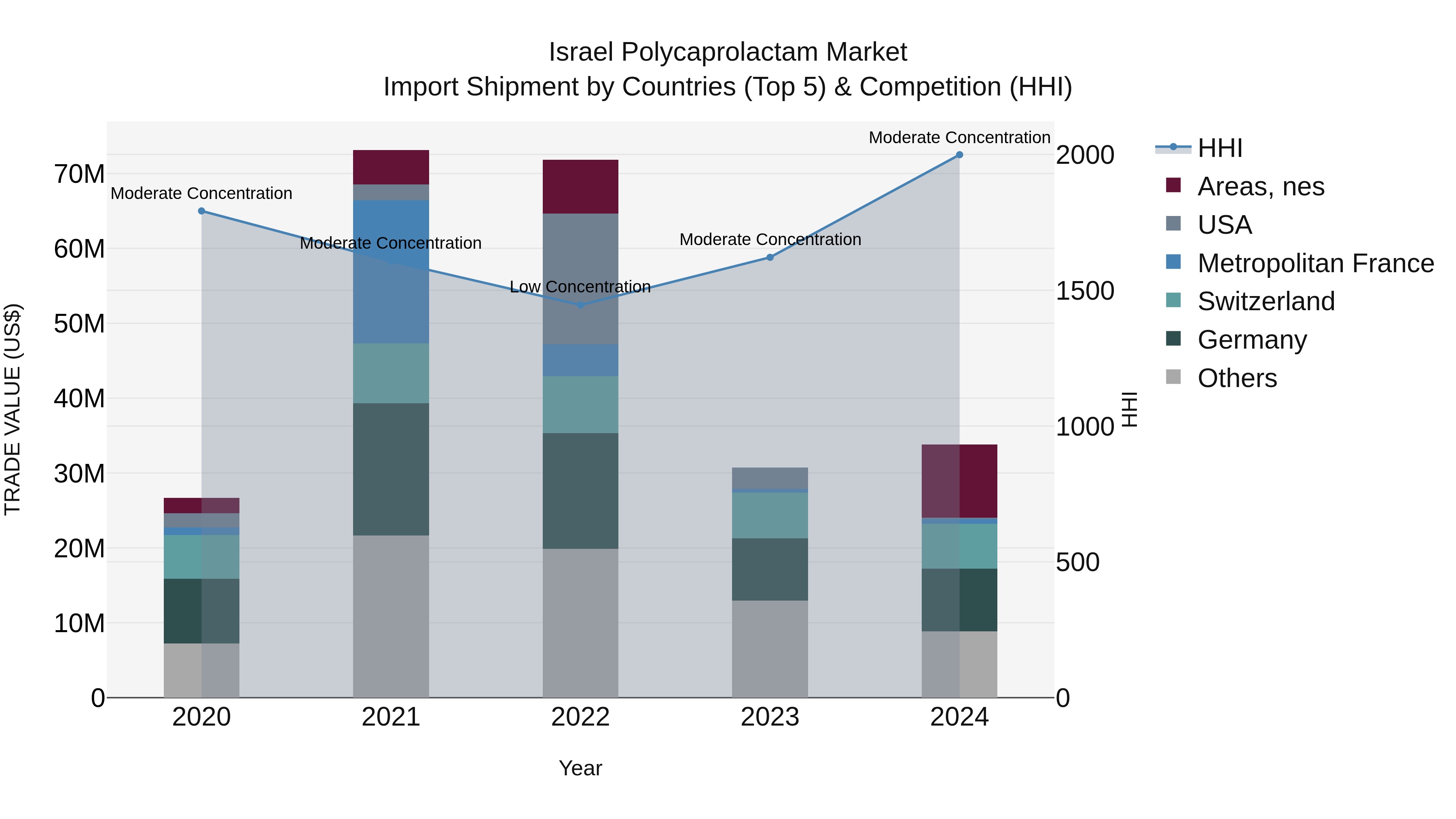 Israel Polycaprolactam Market Top 5 Importing Countries and Market Competition (HHI) Analysis