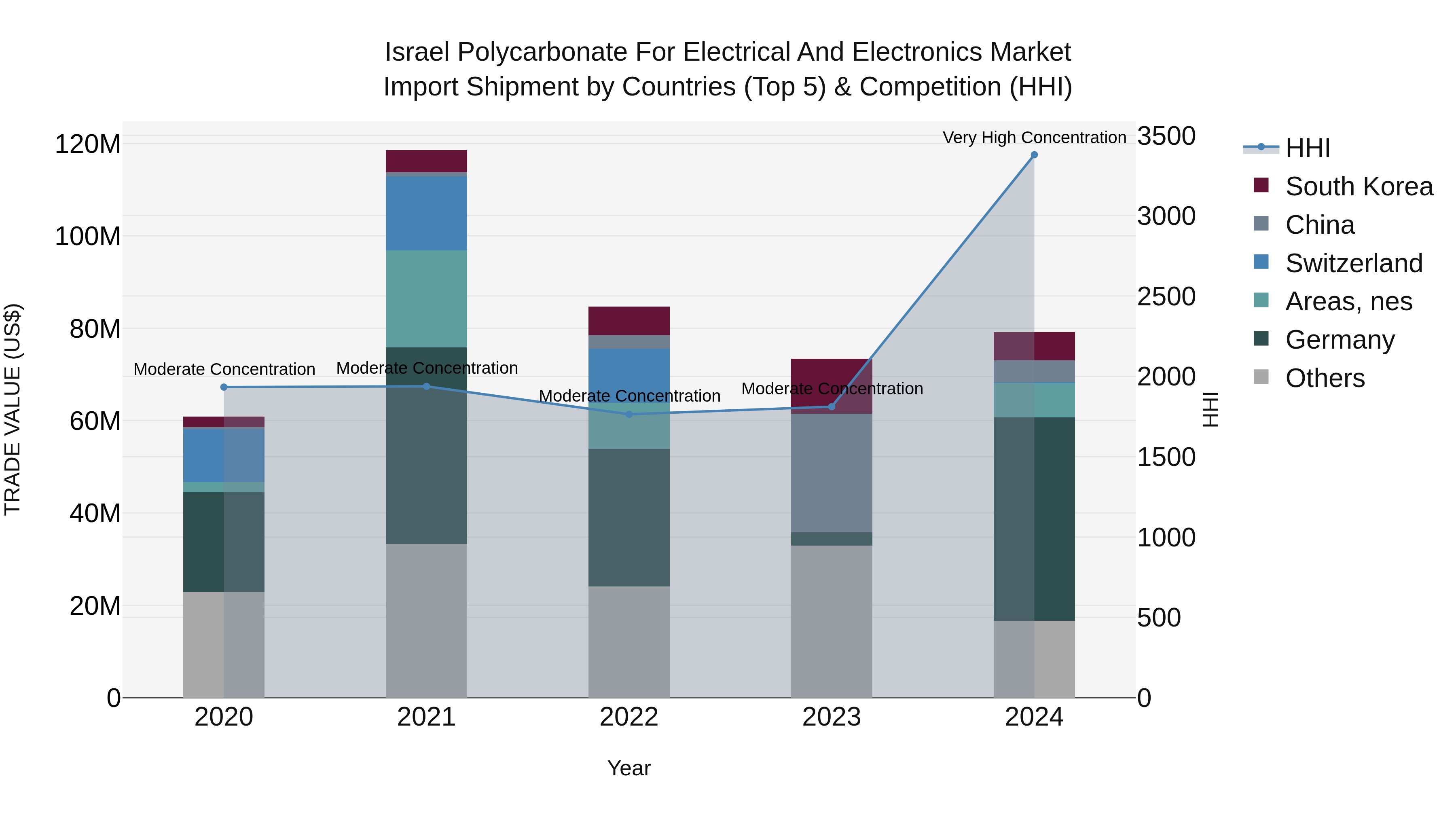 Israel Polycarbonate for Electrical and Electronics Market Top 5 Importing Countries and Market Competition (HHI) Analysis
