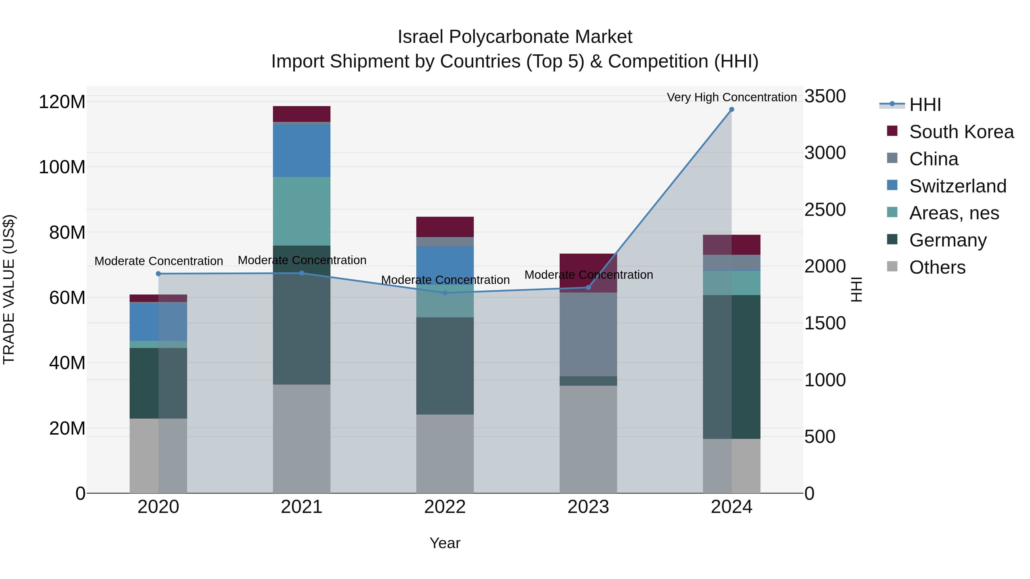 Israel Polycarbonate Market Top 5 Importing Countries and Market Competition (HHI) Analysis