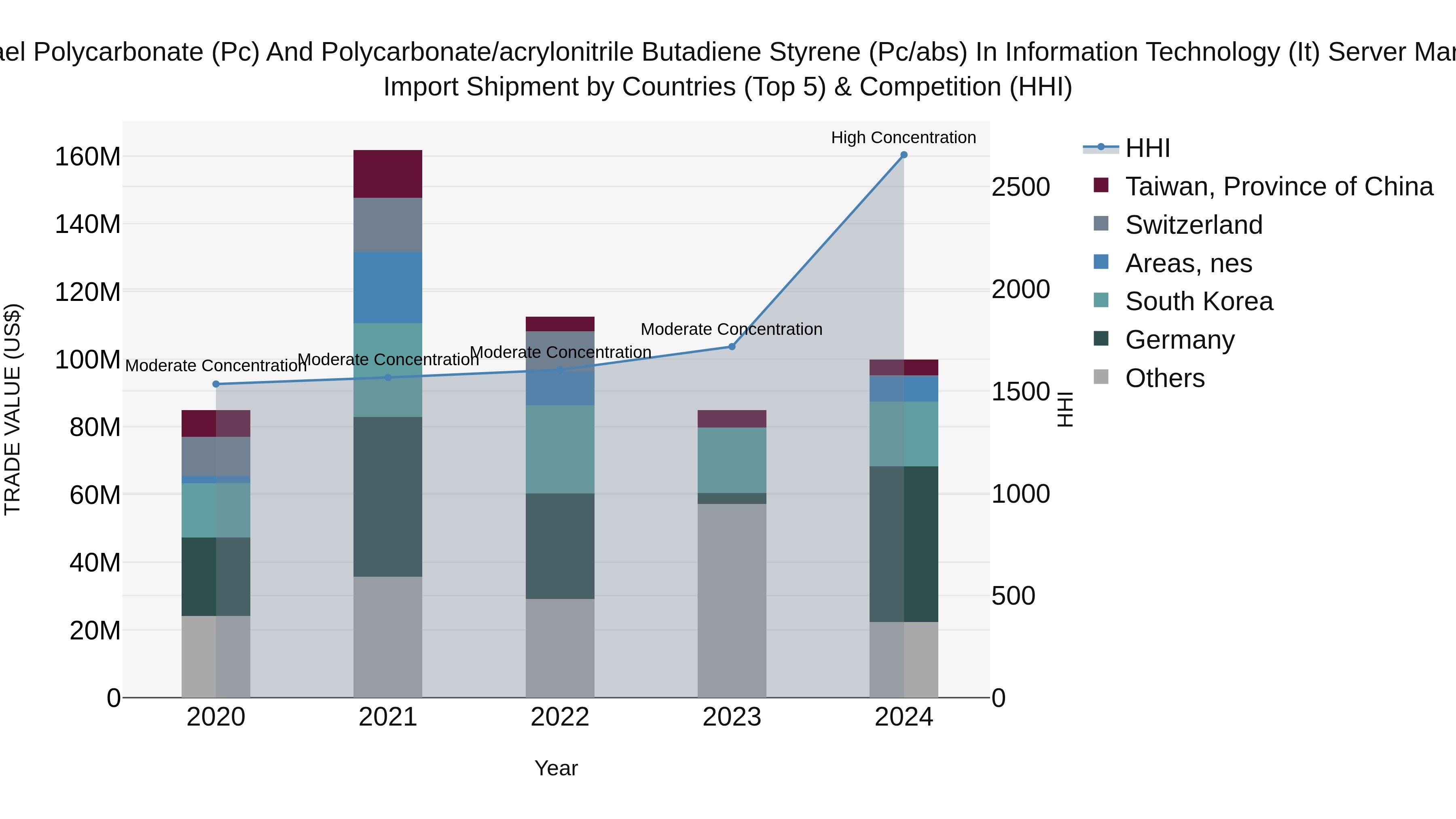 Israel Polycarbonate (Pc) and Polycarbonate/acrylonitrile Butadiene Styrene (Pc/abs) in Information Technology (It) Server Market Top 5 Importing Countries and Market Competition (HHI) Analysis