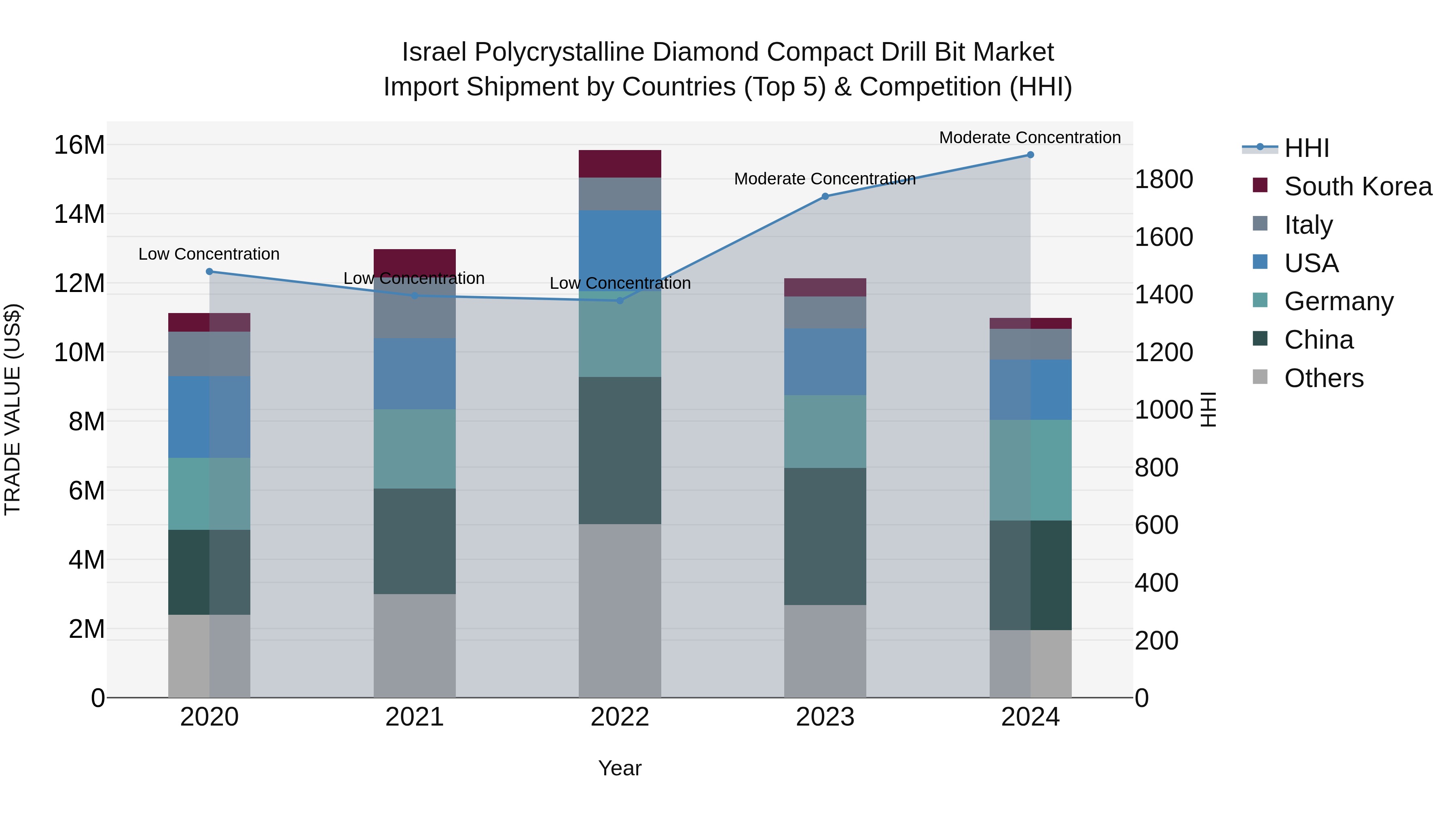 Israel Polycrystalline Diamond Compact Drill Bit Market Top 5 Importing Countries and Market Competition (HHI) Analysis