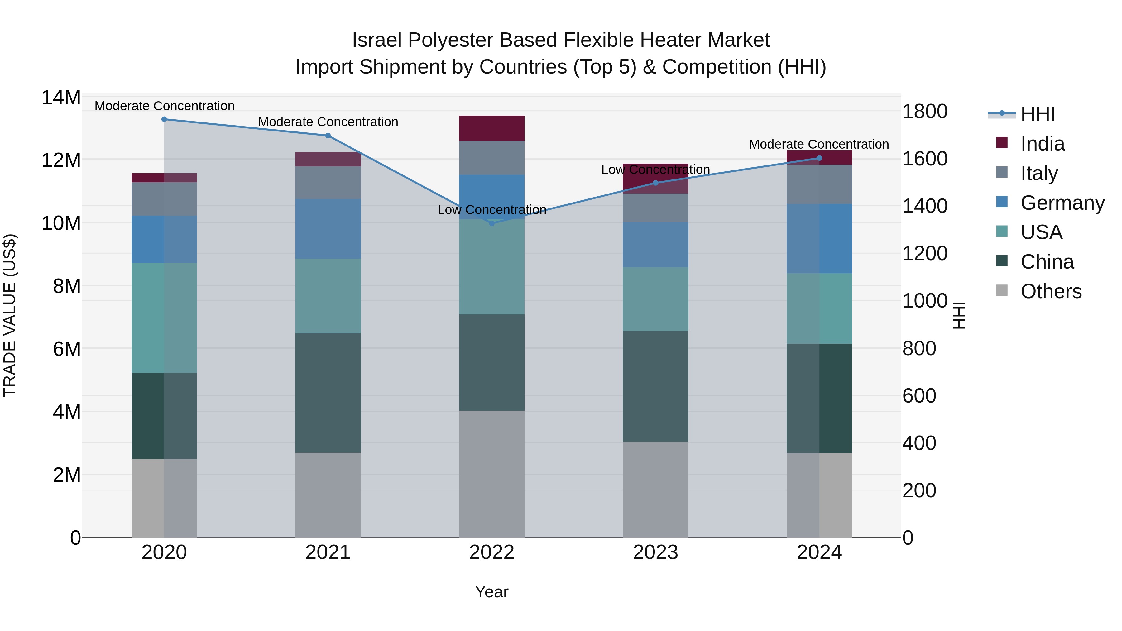 Israel Polyester Based Flexible Heater Market Top 5 Importing Countries and Market Competition (HHI) Analysis
