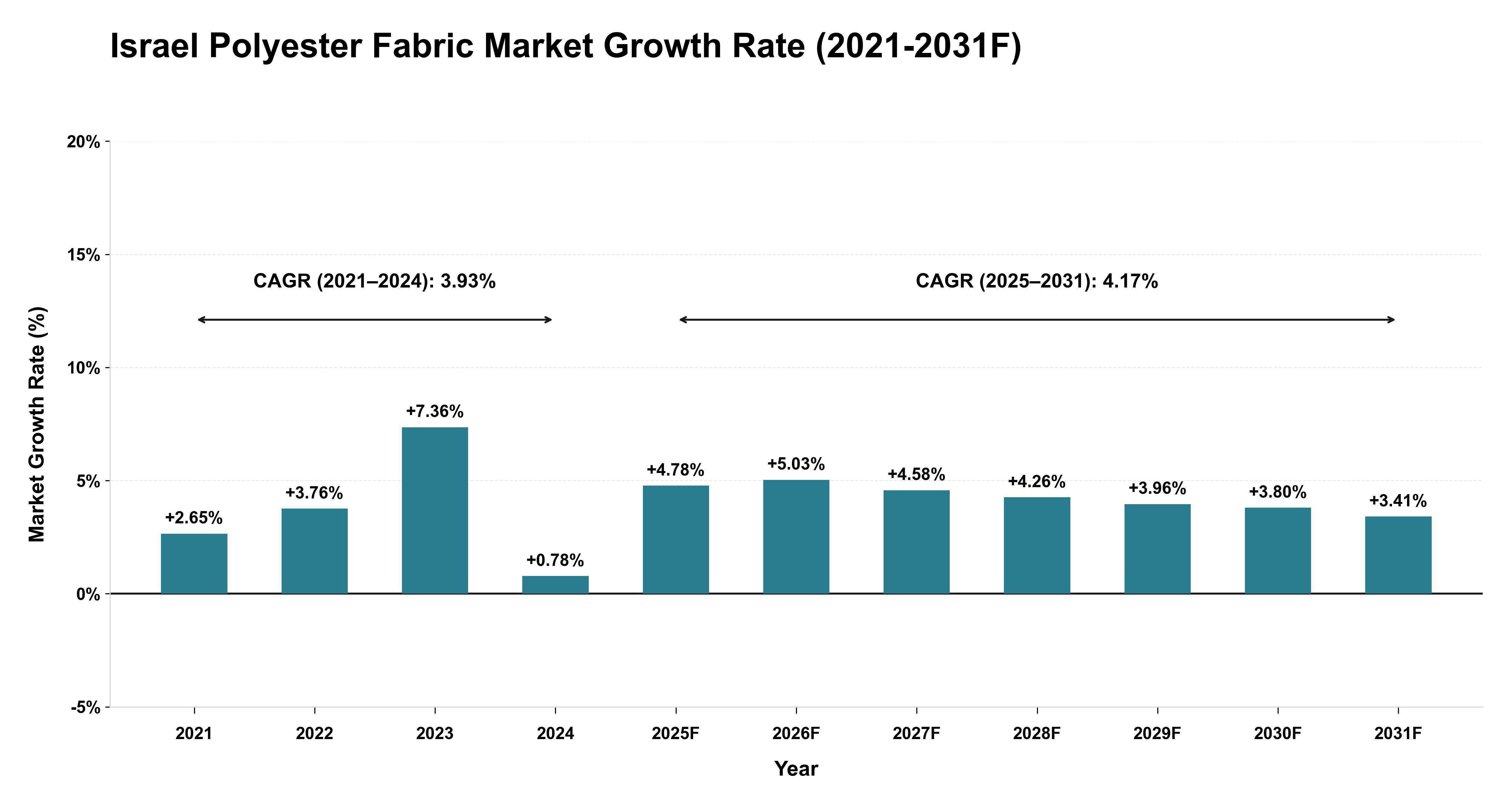 Israel Polyester Fabric Market Year-wise Growth Rate (2021-2031F)