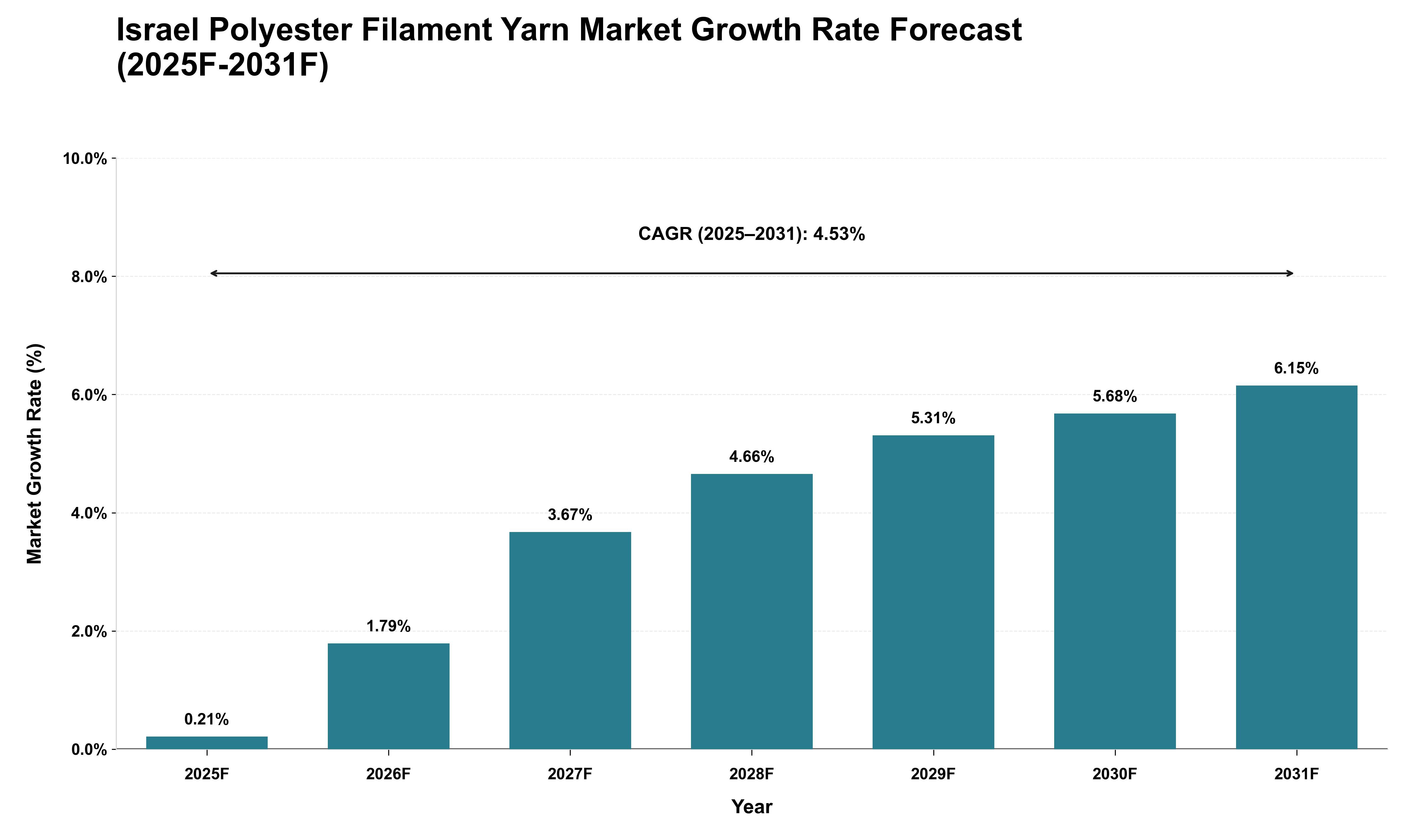 Israel Polyester Filament Yarn Market Growth Rate Analysis (2025 - 2031)