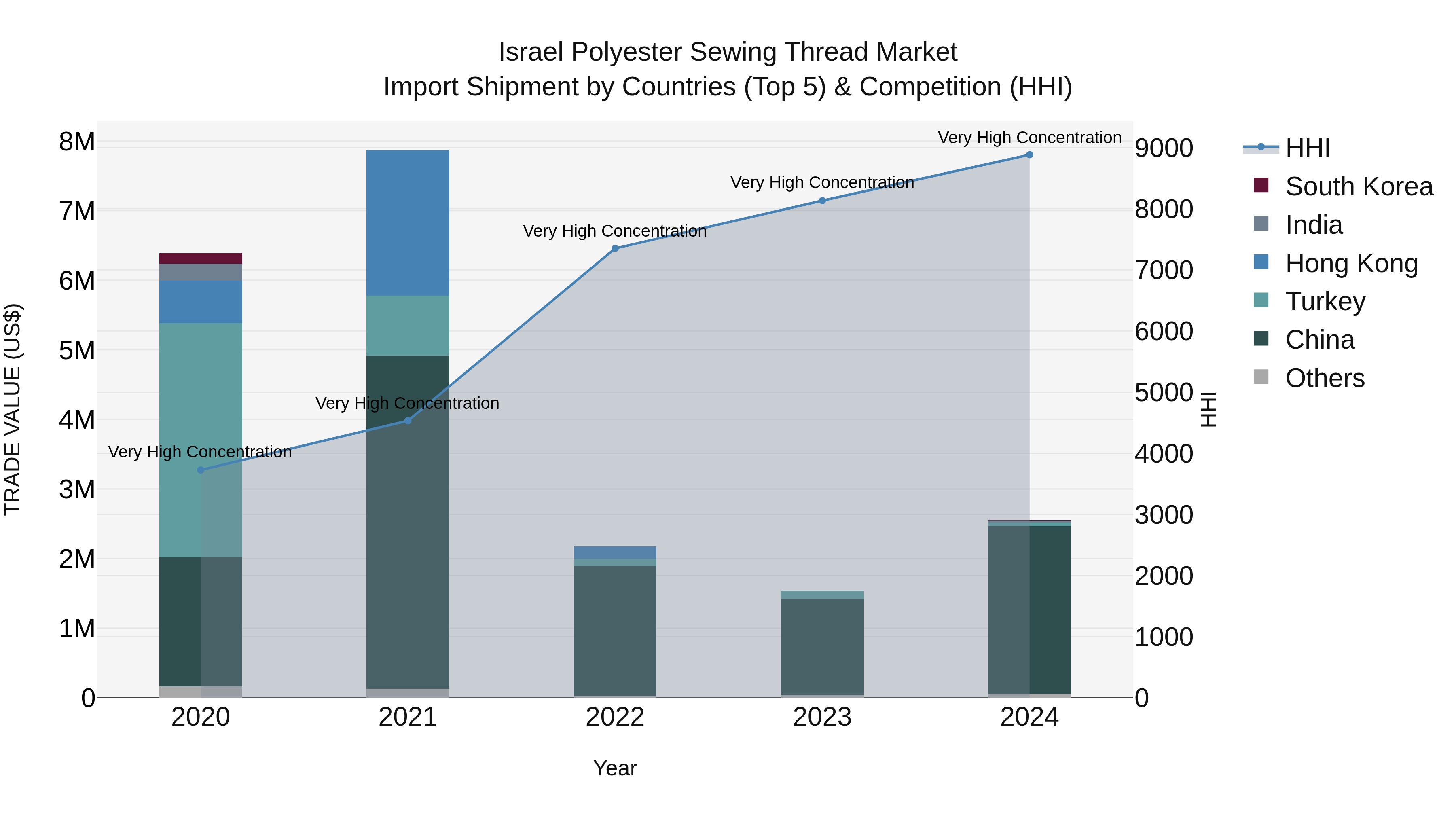 Israel Polyester Sewing Thread Market Top 5 Importing Countries and Market Competition (HHI) Analysis