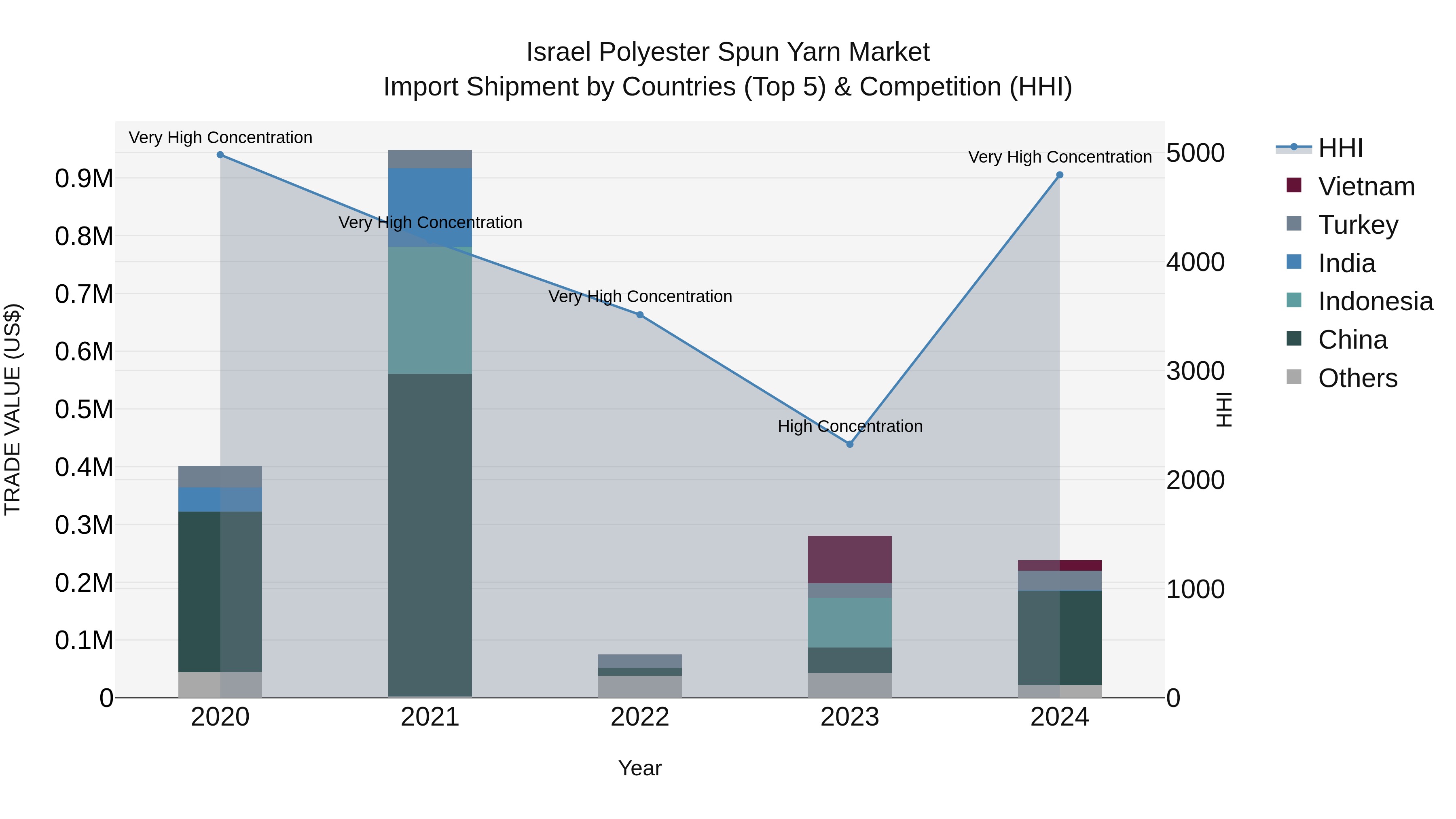 Israel Polyester Spun Yarn Market Top 5 Importing Countries and Market Competition (HHI) Analysis