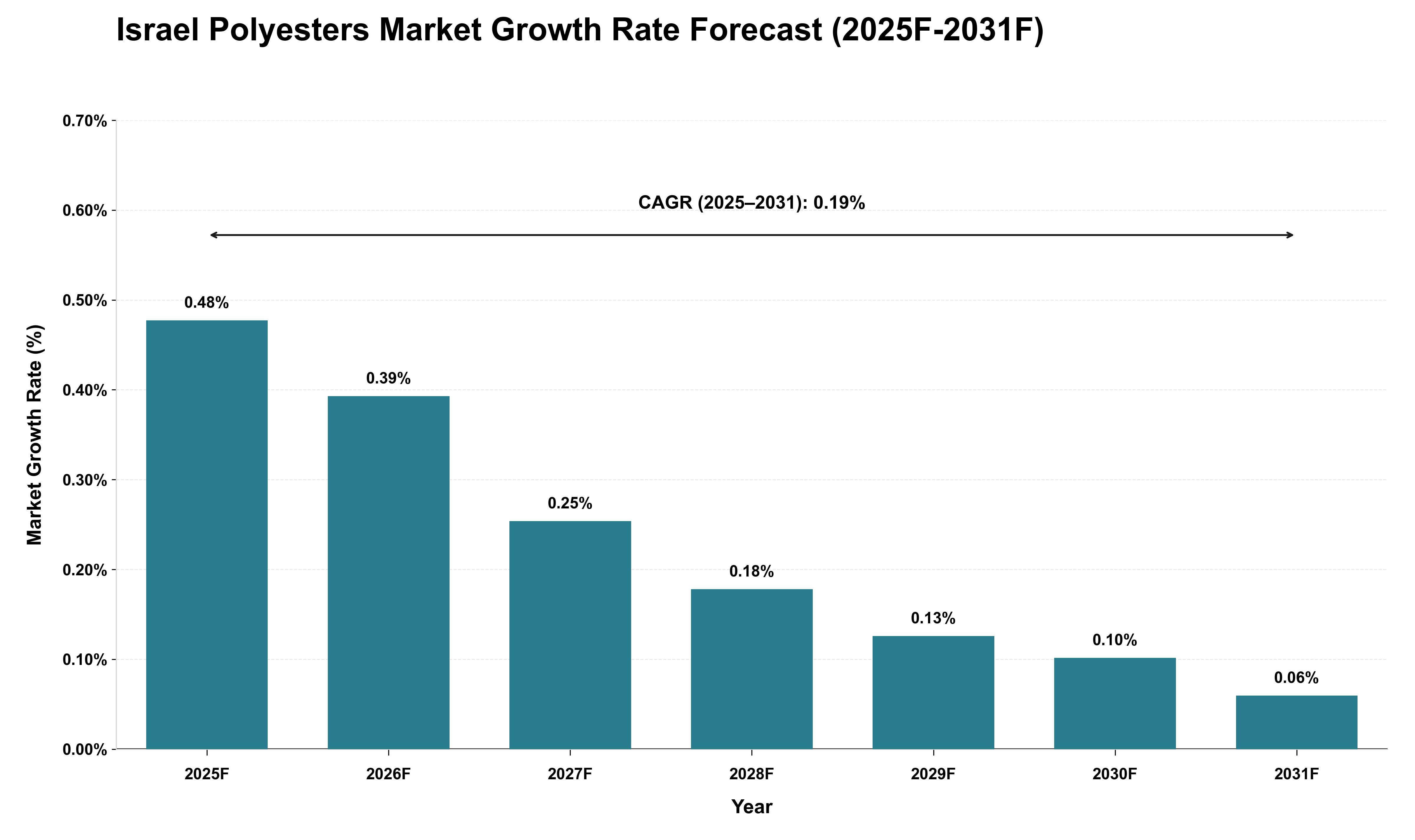 Israel Polyesters Market Growth Rate Analysis (2025 - 2031)