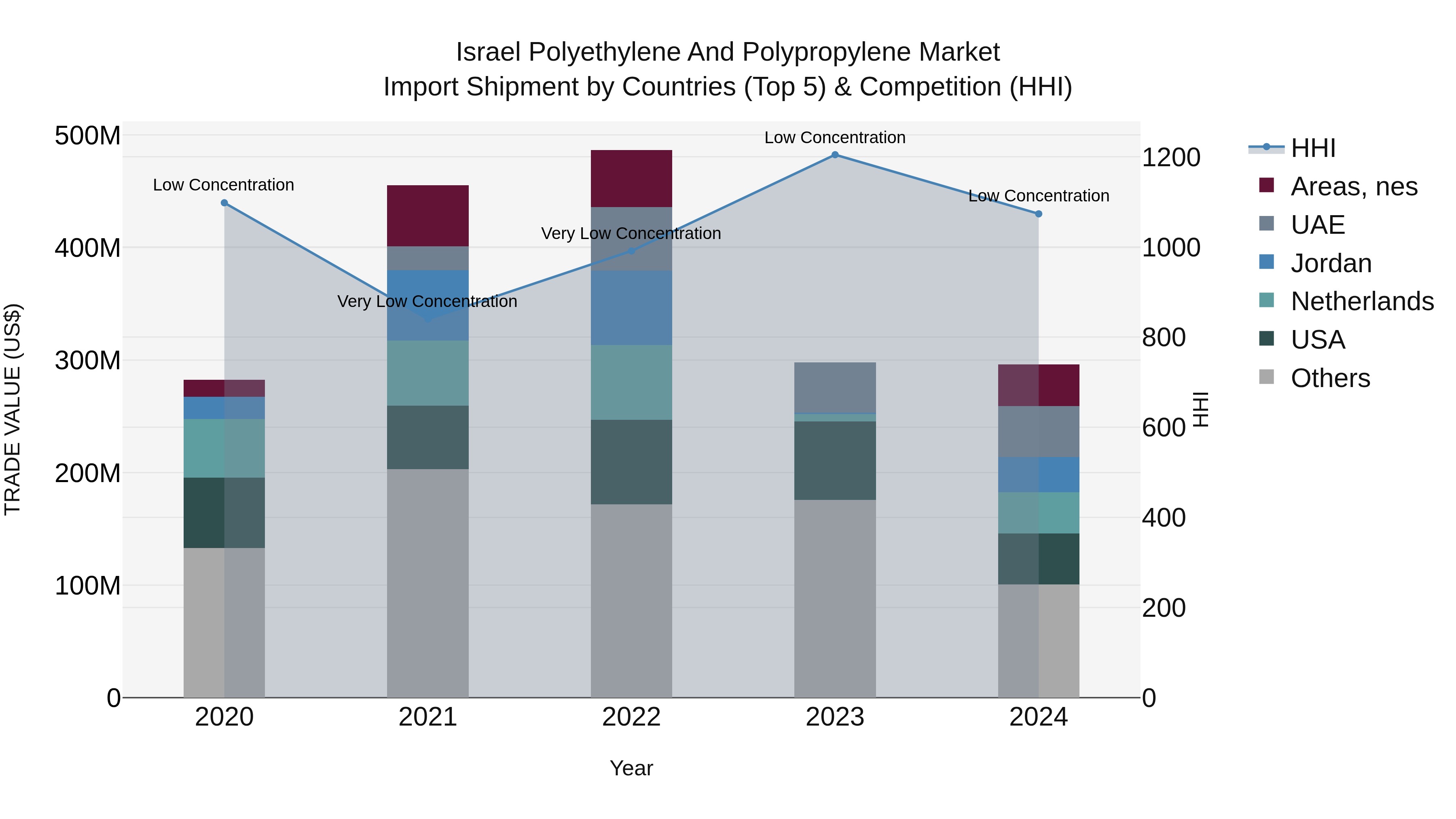 Israel Polyethylene and Polypropylene Market Top 5 Importing Countries and Market Competition (HHI) Analysis