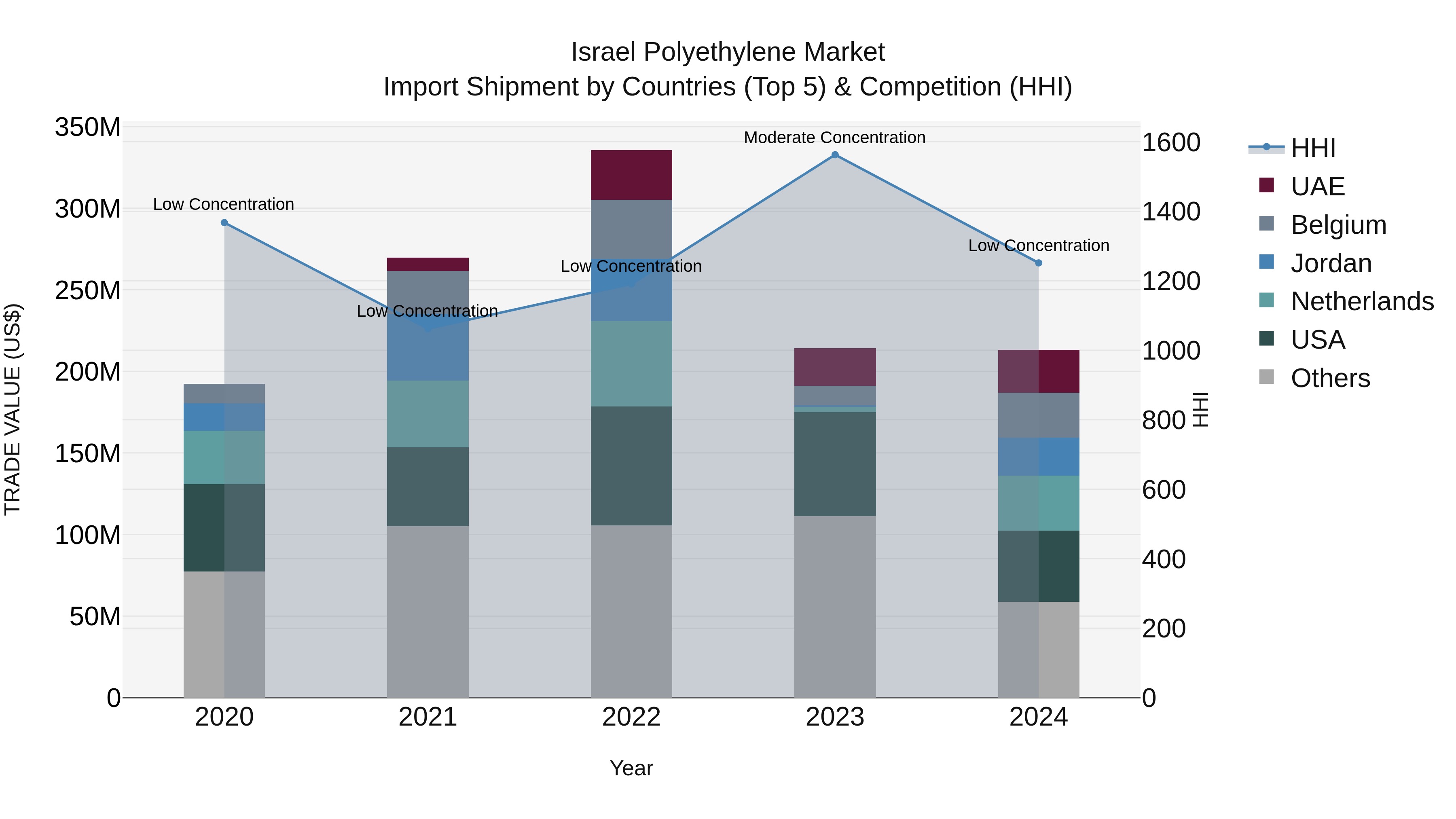Israel Polyethylene Market Top 5 Importing Countries and Market Competition (HHI) Analysis