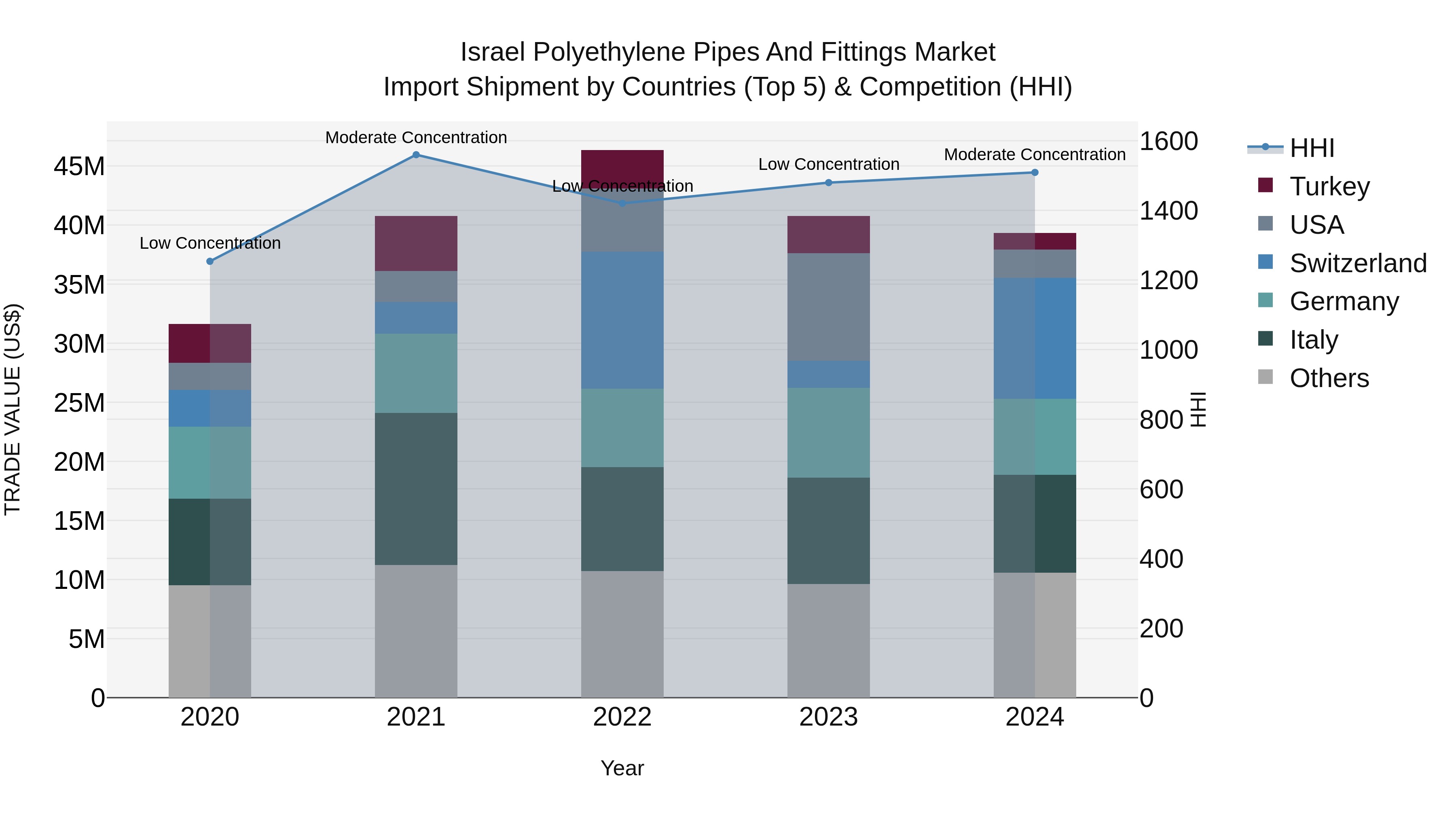 Israel Polyethylene Pipes and Fittings Market Top 5 Importing Countries and Market Competition (HHI) Analysis