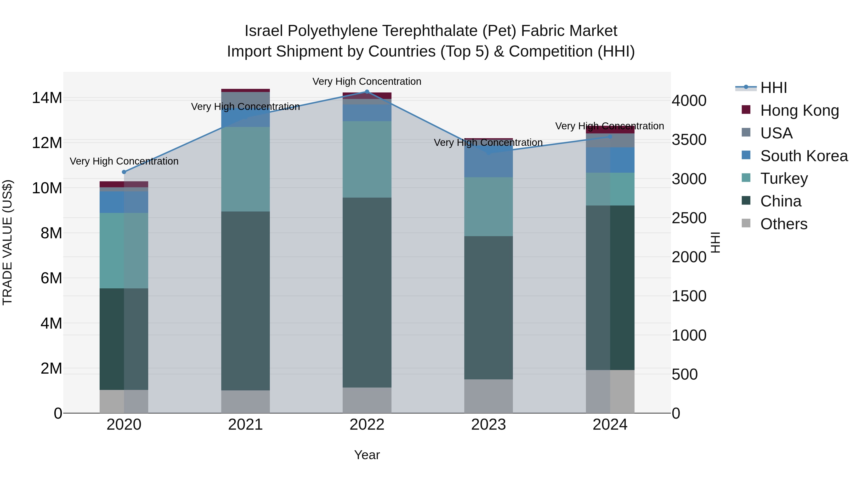 Israel Polyethylene Terephthalate (Pet) Fabric Market Top 5 Importing Countries and Market Competition (HHI) Analysis