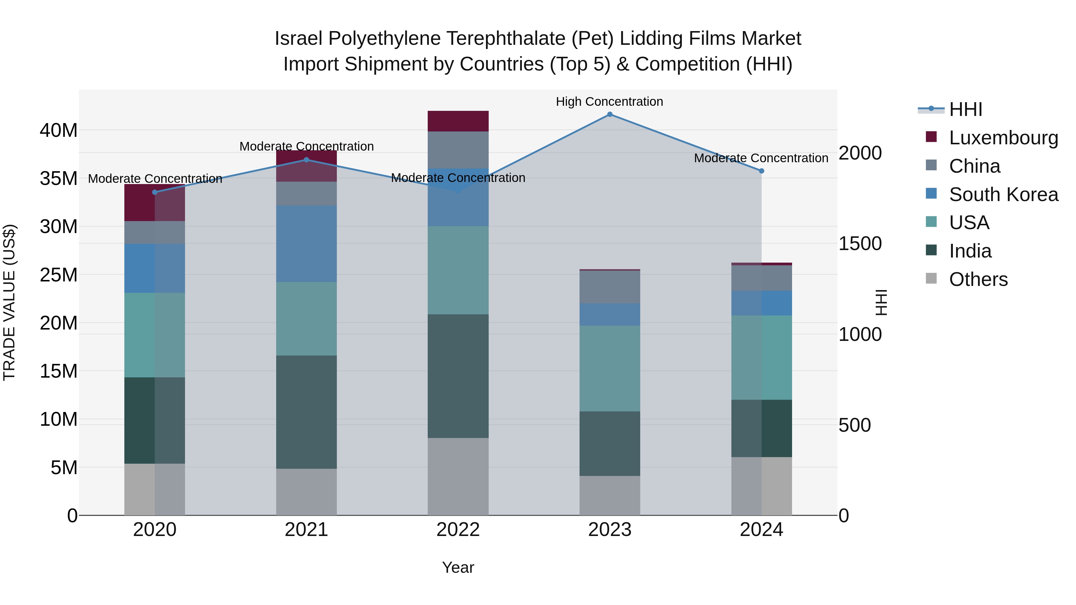 Israel Polyethylene Terephthalate (Pet) Lidding Films Market Top 5 Importing Countries and Market Competition (HHI) Analysis