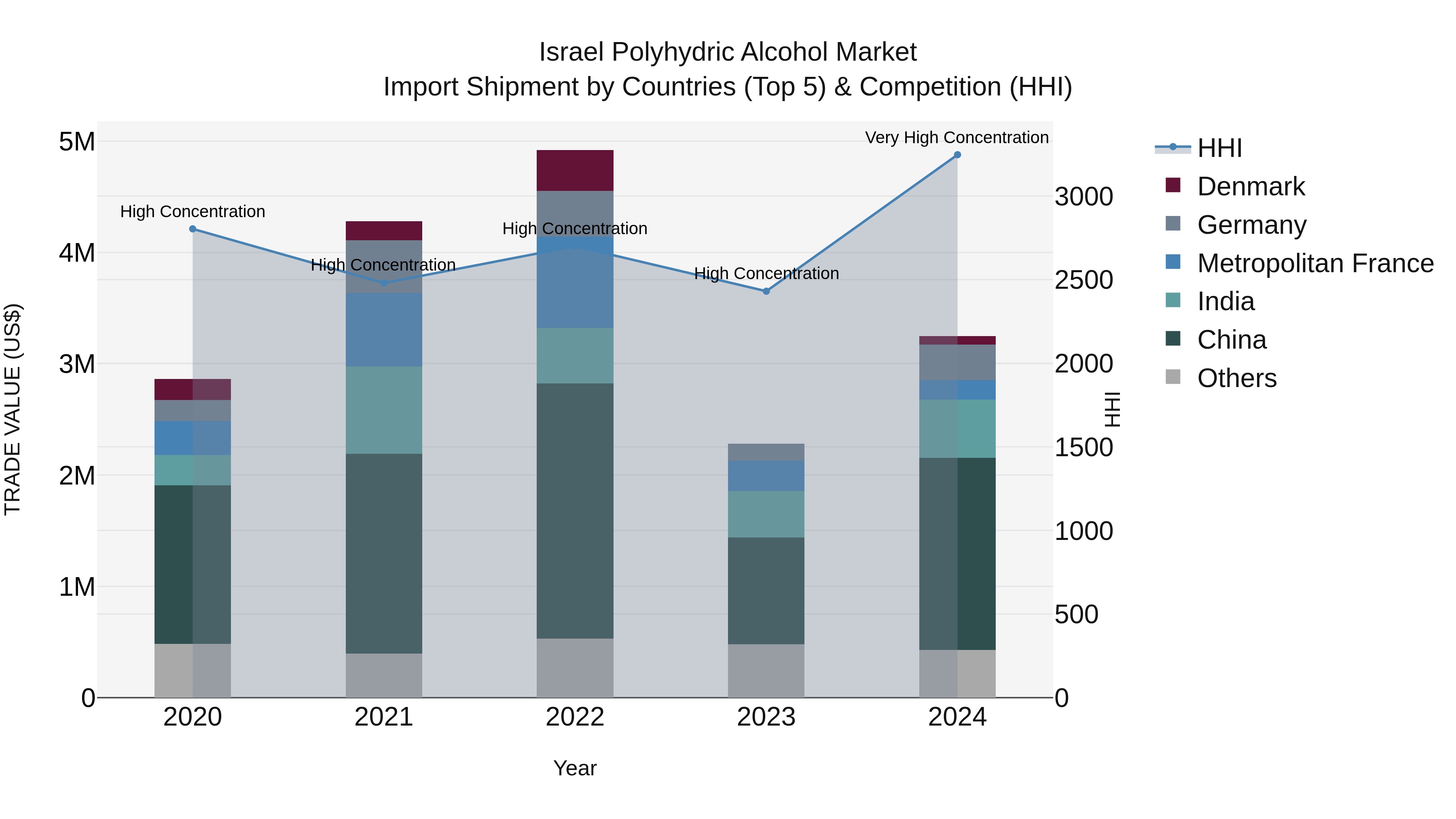 Israel Polyhydric Alcohol Market Top 5 Importing Countries and Market Competition (HHI) Analysis