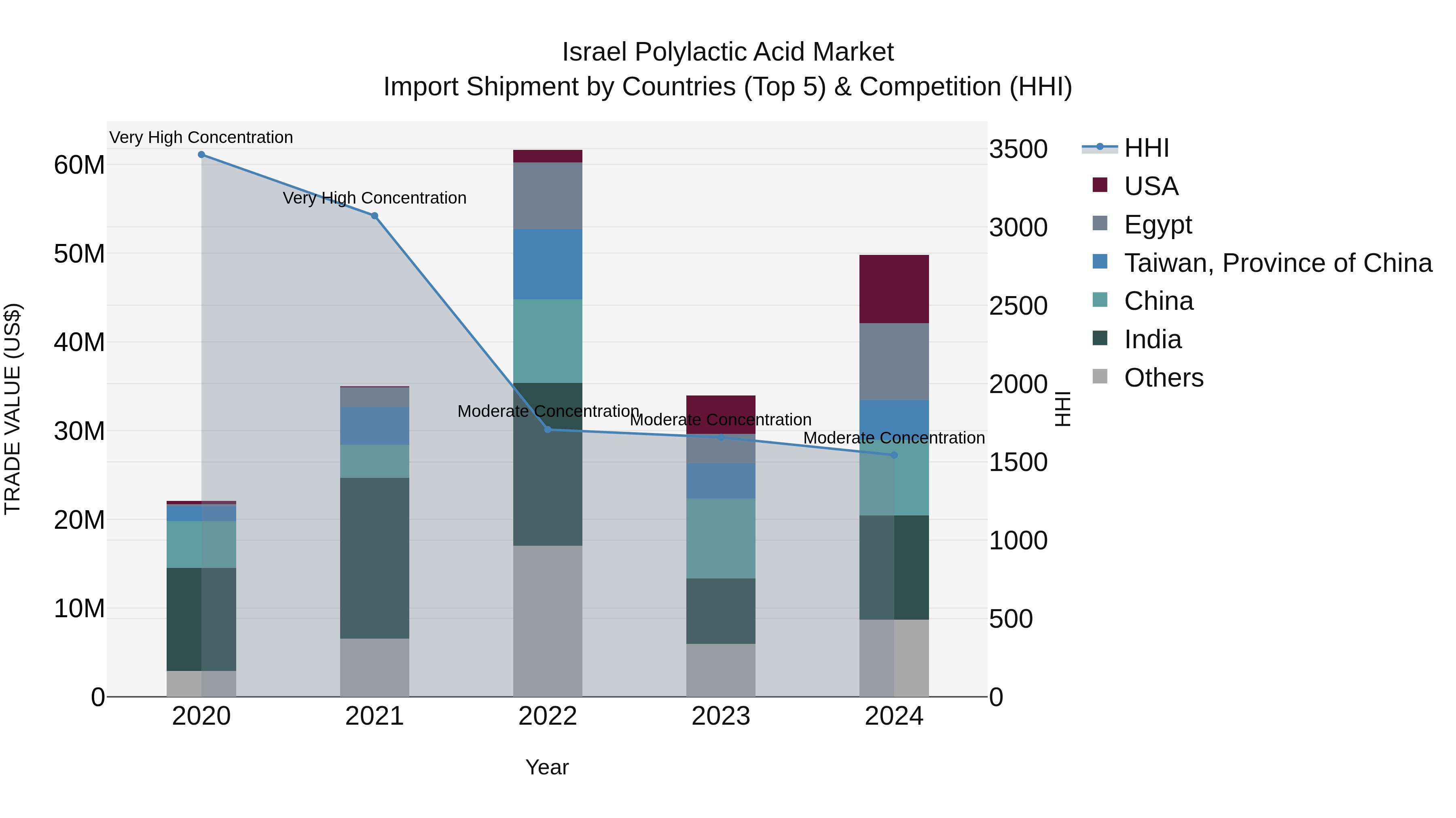 Israel Polylactic Acid Market Top 5 Importing Countries and Market Competition (HHI) Analysis