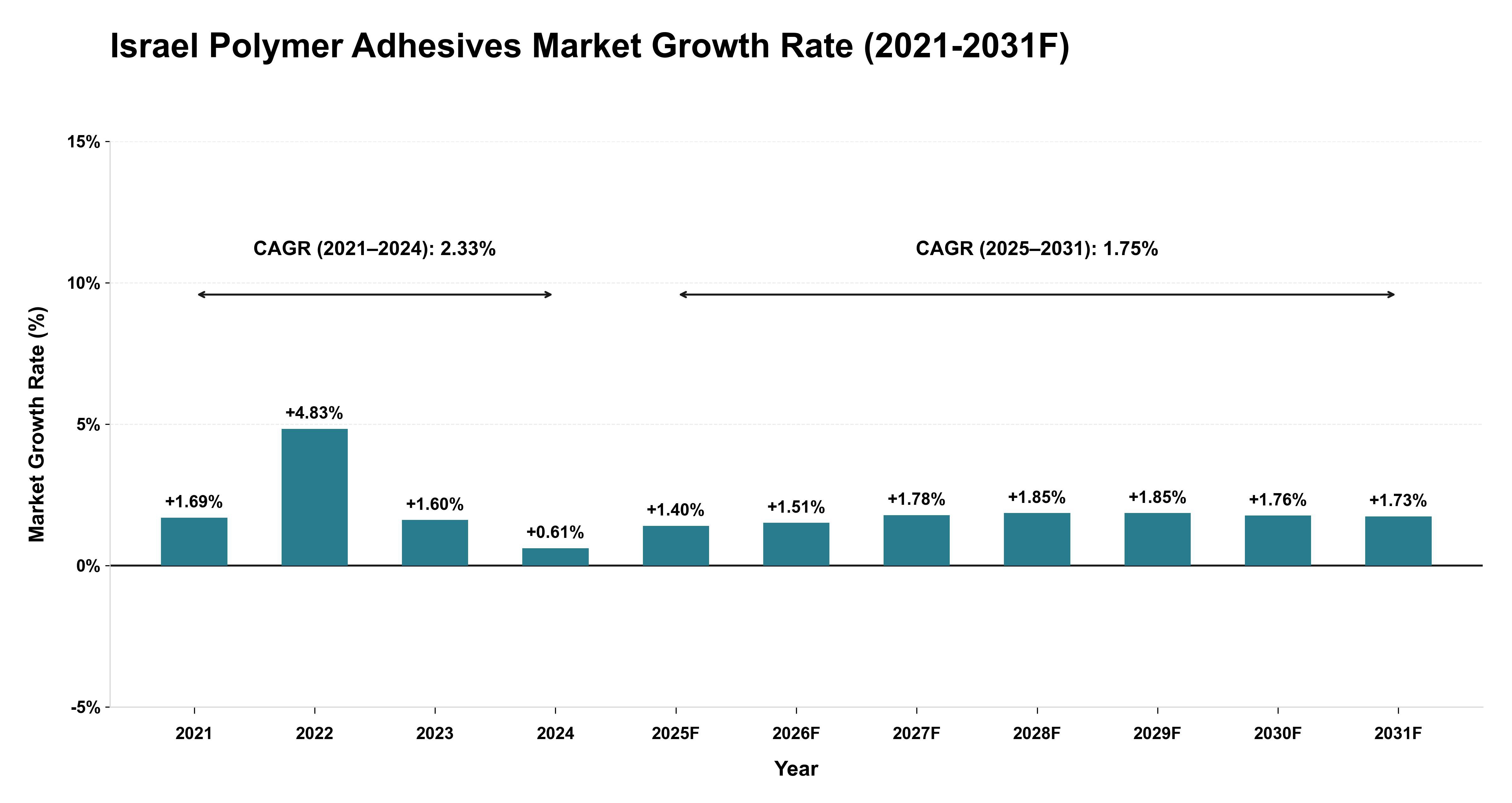 Israel Polymer Adhesives Market Year-wise Growth Rate (2021-2031F)
