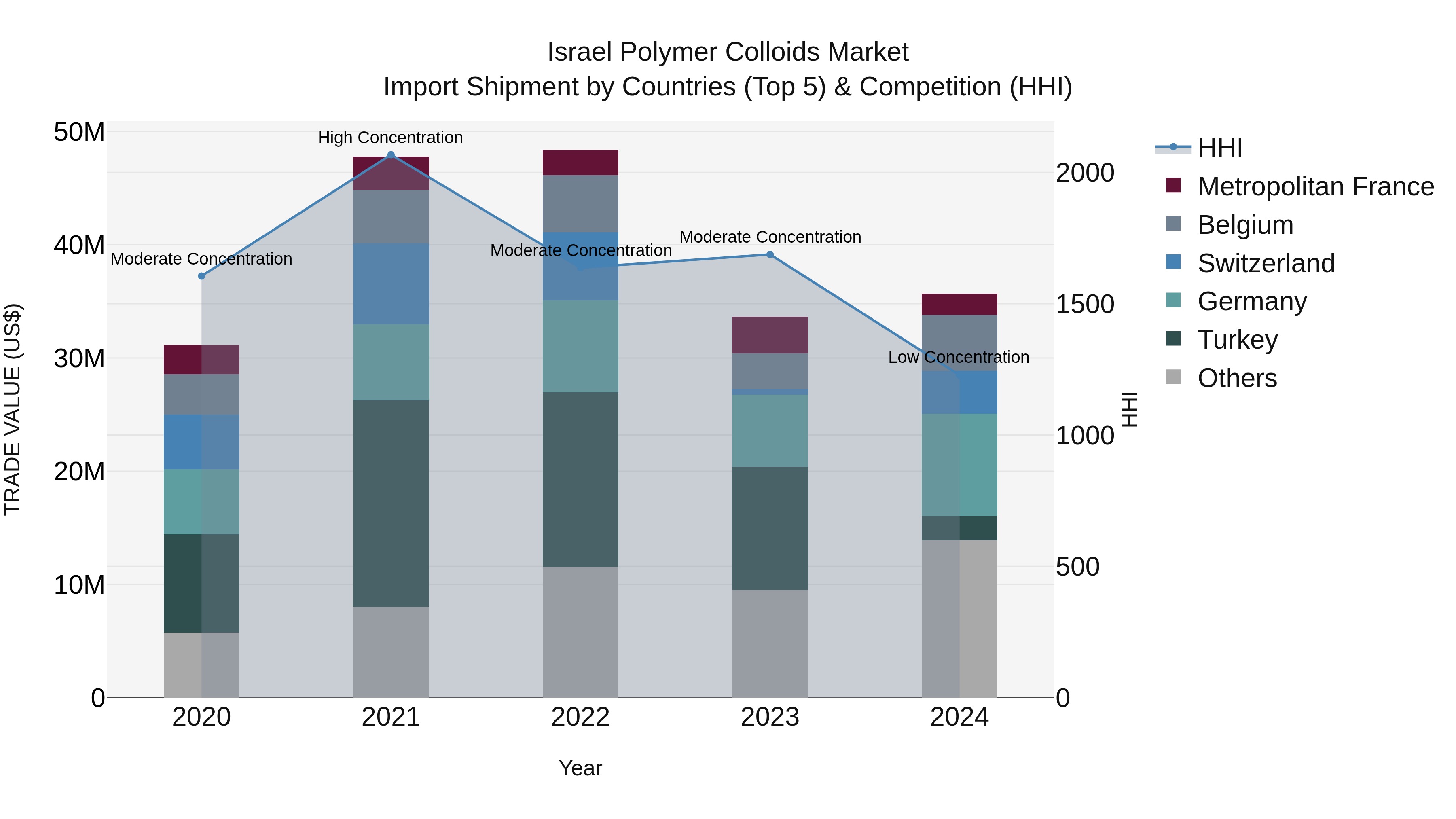 Israel Polymer Colloids Market Top 5 Importing Countries and Market Competition (HHI) Analysis
