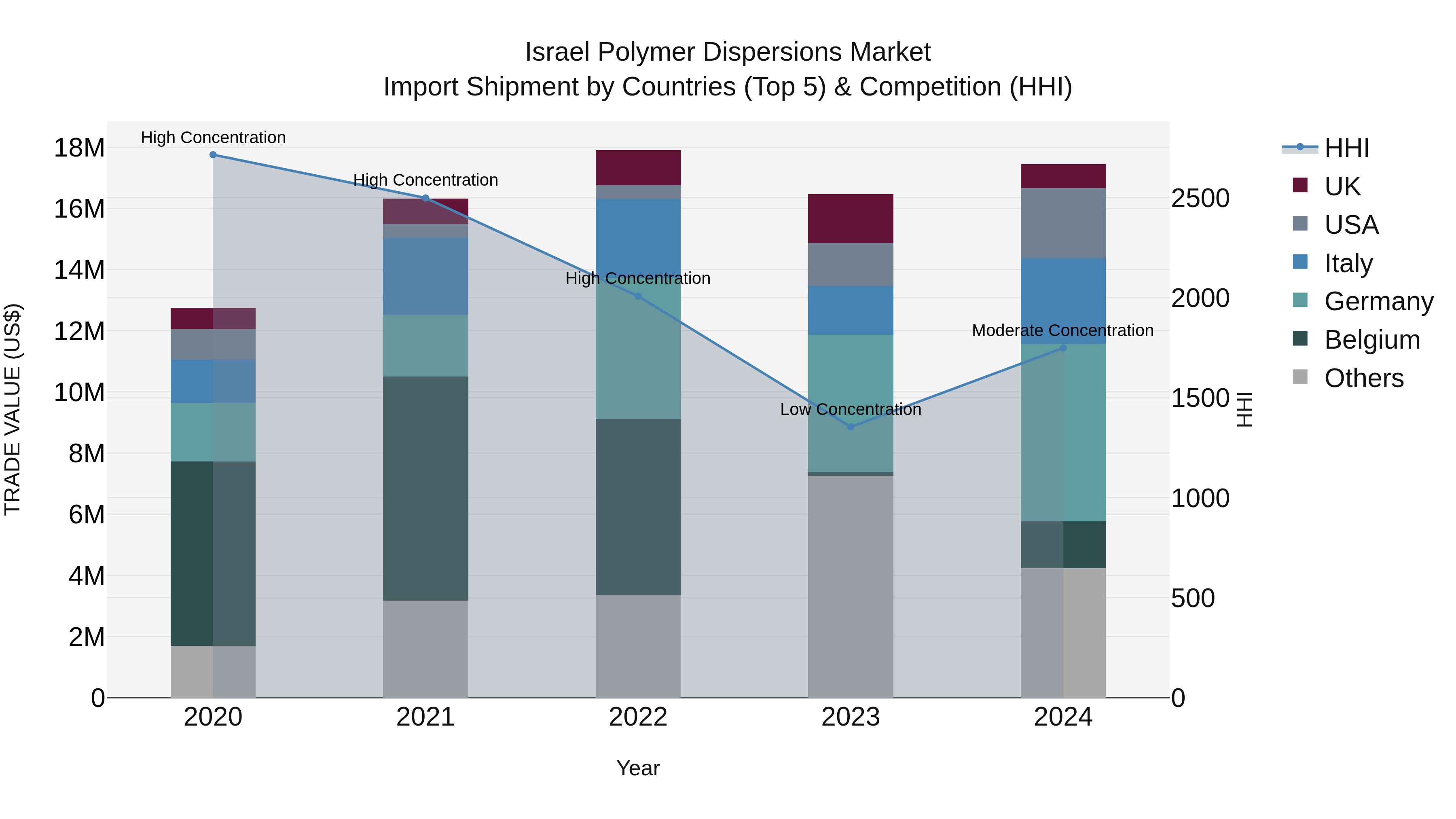 Israel Polymer Dispersions Market Top 5 Importing Countries and Market Competition (HHI) Analysis